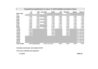 Comparatif taux hypothécaires 1er rang au 17.12.2012 Habitation principale en Suisse

                          CS         UBS Julius Baër       BCGE         BCV    Raiffeisen     Migros      Generali
libor 3 mois           1.40%       1.37%      1.02%                                1.46%
1 an
2 ans                  1.05%       1.35%                   1.25%       1.56%       1.20%       1.03%       1.15%
3 ans                  1.11%       1.40%       1.23%       1.30%       1.56%       1.25%       1.07%       1.20%
4 ans                  1.21%       1.42%                   1.39%       1.56%       1.35%       1.16%       1.25%
5 ans                  1.34%       1.53%       1.42%       1.51%       1.62%       1.45%       1.25%       1.35%
6 ans                  1.49%       1.66%                   1.66%       1.76%       1.60%       1.41%       1.45%
7 ans                  1.65%       1.81%       1.68%       1.79%       1.89%       1.70%       1.54%       1.60%
8 ans                  1.80%       1.94%                   1.92%       2.01%       1.80%       1.67%       1.75%
9 ans                  1.96%       2.06%                   2.04%       2.14%       1.95%       1.79%       1.90%
10 ans                 2.09%       2.16%       2.03%       2.15%       2.24%       2.05%       1.89%       2.00%
11 ans                 2.21%                               2.26%                   2.20%             Sur demande
12 ans                 2.34%                               2.35%                   2.30%             Sur demande
13 ans                 2.45%                               2.40%                   2.40%             Sur demande
14 ans                 2.55%                               2.46%                   2.45%             Sur demande
15 ans                 2.66%                               2.51%                   2.50%             Sur demande
16 ans                                                                                               Sur demande
17 ans                                                                                               Sur demande
18 ans                                                                                               Sur demande
19 ans                                                                                               Sur demande
20 ans                                                                                               Sur demande
Taux variable          2.60%                   3.00% 2.25-3.25%        2.90%       2.63%       2.50%       2.75%


Immeubles commerciaux: taux majorés de 0.5%

Taux du jour indicatifs avant négociation

    17.12.2012                                                                                         BPBS SA
 
