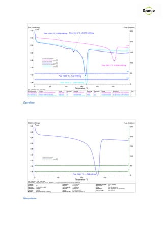 DSC /(mW/mg)                                                                                                                                                                                             Flujo /(ml/min)
          ↑ exo
     0.0                                                                                                                                                                                                                 250
                                       Pico: 103.4 °C, -0.502 mW/mg                                         Pico: 124.5 °C, -0.5733 mW/mg

      -0.2

                                                                                                                                                                                                                         200

      -0.4                                                                                                                                                                                                       [2.4]

                                                                                                                                                                                                                 [4.4]


      -0.6                                                                                                                                                                                                       [3.4]   150


                                  [2.4] Carrefour costura fil 080909.sd5
                                                                                 DSC
      -0.8                                                             Flujo (Purga2)
                                                                     Flujo (Protector)
                                  [3.4] Carrefour bolsa 070909.sd5
                                                                               DSC
                                                                     Flujo (Purga2)
                                                                   Flujo (Protector)
                                                                                                                                                                                                                         100
                                  [4.4] Carrefour bolsa nansa 070909.sd5
                                                                               DSC
                                                                     Flujo (Purga2)
                                                                                                                                                                  Pico: 254.5 °C, -0.8164 mW/mg
                                                                   Flujo (Protector)
      -1.0

                                                                                                                                                                                                                 [2.4]
                                                                                                                                                                                                                 [4.4]
                                                                                                                                                                                                                 [3.4]
                                                                                                                                                                                                                         50
      -1.2
                                                                                         Pico: 162.6 °C, -1.22 mW/mg
                                                                                                                                                                                                                 [4.4]
                                                                                                                                                                                                                 [2.4]
                                                                                                                                                                                                                 [3.4]



      -1.4                                                                                  Pico: 165.4 °C, -1.444 mW/mg
                                                                                                                                                                                                                         0
                0                                        50                                           100                  150                          200                           250
                                                                                                                      Temperatura /°C
   Main   2009-09-10 17:21   User: lferrer
   [#] Instrumento       Fichero                                                         Fecha          Identidad   Muestra                 Masa/mg   Segmento    Rango                Atmósfera                             Corr.
   [2.4] DSC 200 F3      Carrefour costura fil 080909.sd5                                2009-09-08     06          Carrefour costura fil   13,900    4/4         0/10.0(K/min)/300    N2, 50,0ml/min / N2, 20,0ml/min       ---
   [3.4] DSC 200 F3      Carrefour bolsa 070909.sd5                                      2009-09-07     08          Carrefour bolsa         9,800     4/4         0/10.0(K/min)/300    N2, 50,0ml/min / N2, 20,0ml/min       ---
   [4.4] DSC 200 F3      Carrefour bolsa nansa 070909.sd5                                2009-09-07     06          Carrefour bolsa nansa   12,900    4/4         0/10.0(K/min)/300    N2, 50,0ml/min / N2, 20,0ml/min       ---




Carrefour




   DSC /(mW/mg)                                                                                                                                                                                             Flujo /(ml/min)
          ↑ exo
     0.0                                                                                                                                                                                                                 250

      -0.2

                                                                                                                                                                                                                         200
      -0.4
                                                                                                                                                                                                                     [1.4]



      -0.6
                                                                                                                                                                                                                         150
      -0.8


      -1.0
                                                                                                                                                                                                                         100
                                  [1.4] Bolsa Mercadona 100909.sd5
                                                                                 DSC
                                                                       Flujo (Purga2)
                                                                     Flujo (Protector)
      -1.2
                                                                                                                                                                                                                     [1.4]

      -1.4                                                                                                                                                                                                               50

                                                                                                                                                                                                                     [1.4]
      -1.6
                                                                                                                    Pico: 134.3 °C, -1.728 mW/mg
                                                                                                                                                                                                                         0
                0                                                                   50                                     100                                       150
                                                                                                                      Temperatura /°C
   Main   2009-09-17 10:38   User: lferrer
   Instrumento :    NETZSCH DSC 200 F3                   Fichero :            C:ngbwintadata5Bolsa Mercadona 100909.sd5
   Proyecto :                                                                               Referencia :      -----,0,000 mg                            Mode/type of meas. :   DSC / Muestra
   Identidad :      08                                                                      Material :        Poliolefines                              Segmentos :            4/4
   Date/time :      10/09/2009 15:58:47                                                     Corr./temp.cal :   / 120608.td5                             Crisol :               Pan Al, pierced lid
   Laboratorio :    GRANIC                                                                  Sens.file :       120608.ed5                                Atmósfera :            N2, 50,0ml/min / N2, 20,0ml/min
   Operador :       LAURA                                                                   Rango :           0/10.0(K/min)/210                         Corr/m. range :        000/5000 V
   Muestra :        Bolsa Mercadona, 13,500 mg                                              Sample car./TC : DSC 200F3 t-sensor / E




Mercadona
 