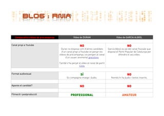 Vídeo de DURAN                             Vídeo de GARCIA ALBIOL
   Comparativa vídeos de precampanya


Canal propi a Youtube                                      NO                                            NO
                                         Duran no disposa com d'altres candidats       Garcia Albiol es val del canal Youtube que
                                         d'un canal propi a Youtube on penjar els      disposa el Partit Popular de Catalunya per
                                       vídeos de precampanya i es pengen al canal                 difondre el seu video.
                                             d'un usuari anomenat grecolons

                                       També s'ha penjat el vídeo al canal de partit
                                                         CiUtv


Format audiovisual                                          SÍ                                           NO
                                              Es compagina imatge i àudio.                Només hi ha àudio i textos inserits.


Apareix el candidat?                                       NO                                            NO

Filmació i postproducció                          PROFESSIONAL                                       AMATEUR