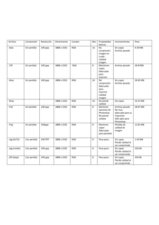 Archivo Compresión Resolución Dimensiones Canales Bits Propiedades
básicas
Inconvenientes Peso
.Raw Sin perdida 240 ppp 3888 x 2592 RGB 16 No
compresión
Imagen en
crudo
Calidad
imagen
Sin capas
Archivo pesado
9.39 MB
.Tiff Sin perdida 240 ppp 3888 x 2592 RGB 8 Mantienes
capas.
Adecuado
para
imprimir
Archivo pesado 28.87MB
.Bmp Sin perdida 240 ppp 3888 x 2592 RGB 24 No
compresión
Adecuado
para
imprimir
Calidad
imagen
Sin capas
Archivo pesado
28.83 MB
.Bmp 3888 x 2592 RGB 16 No pierde
calidad
Sin capas 19.22 MB
.Psd Sin pérdida 240 ppp 3888 x 2592 RGB 8 Mantiene
opciones de
Photoshop
No pierde
calidad
Archivo pesado
No muy
adecuado para la
impresión
Sólo apto para
Photoshop
28.87 MB
.Png Sin pérdida 240ppp 3888 x 2592 RGB 8 Mantiene
capas
Adecuado
para pantalla
Pérdida de
calidad de
imagen
12.81 MB
.Jpg (ALTA) Con perdida 240 PPP 3888 x 2592 RGB 8 Pesa poco. Sin capas
Pierde calidad al
ser comprimido
1.43 MB
.Jpg (media) Con perdida 240 ppp 3888 x 2592 RGB 8 Pesa poco Sin capas
Pierde calidad al
ser comprimido
530 KB
.jPG (baja) Con perdida 240 ppp 3888 x 2592 RGB 8 Pesa poco Sin capas
Pierde calidad al
ser comprimido
339 KB
 