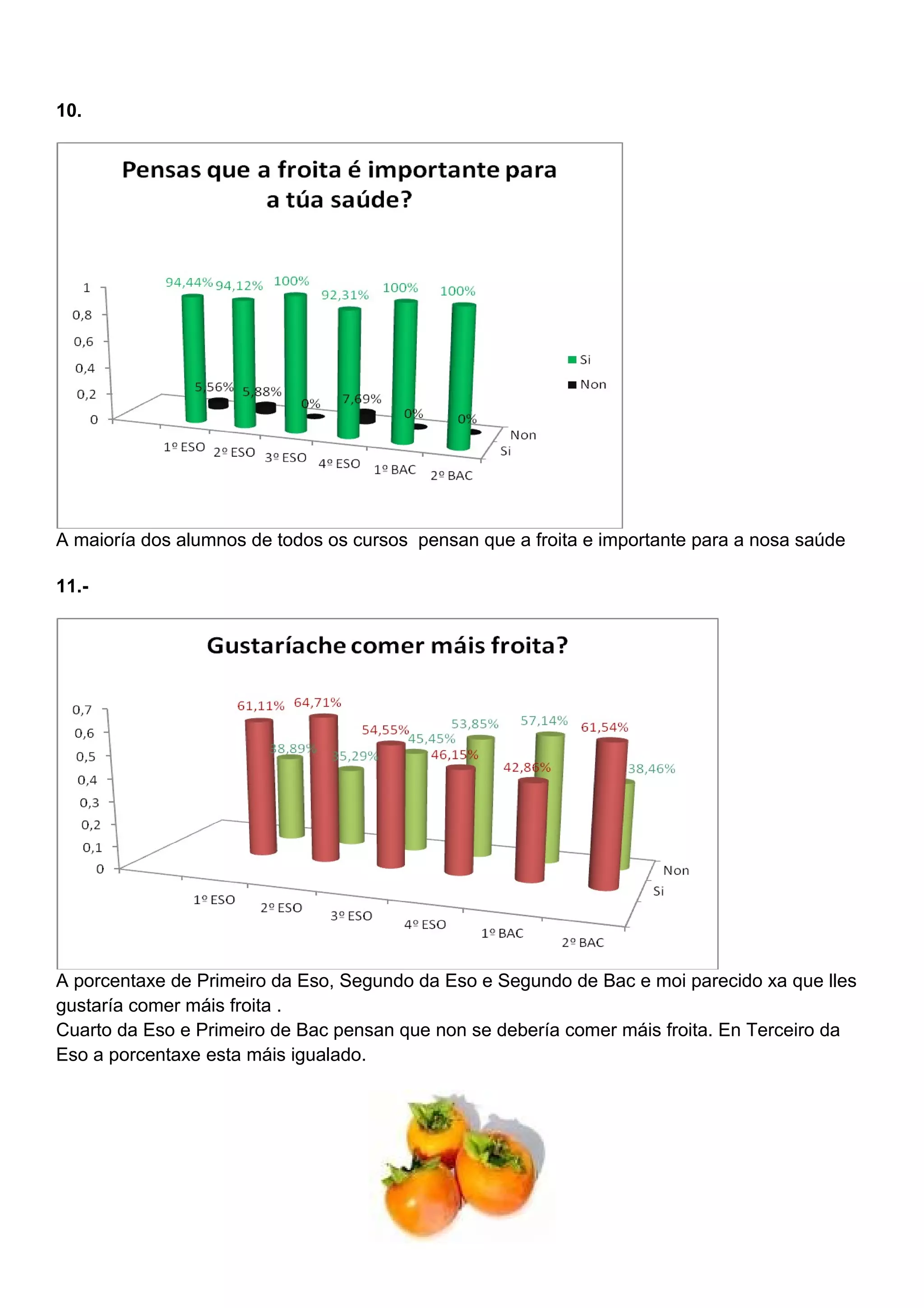 10.
A maioría dos alumnos de todos os cursos pensan que a froita e importante para a nosa saúde
11.-
A porcentaxe de Primeiro da Eso, Segundo da Eso e Segundo de Bac e moi parecido xa que lles
gustaría comer máis froita .
Cuarto da Eso e Primeiro de Bac pensan que non se debería comer máis froita. En Terceiro da
Eso a porcentaxe esta máis igualado.
 