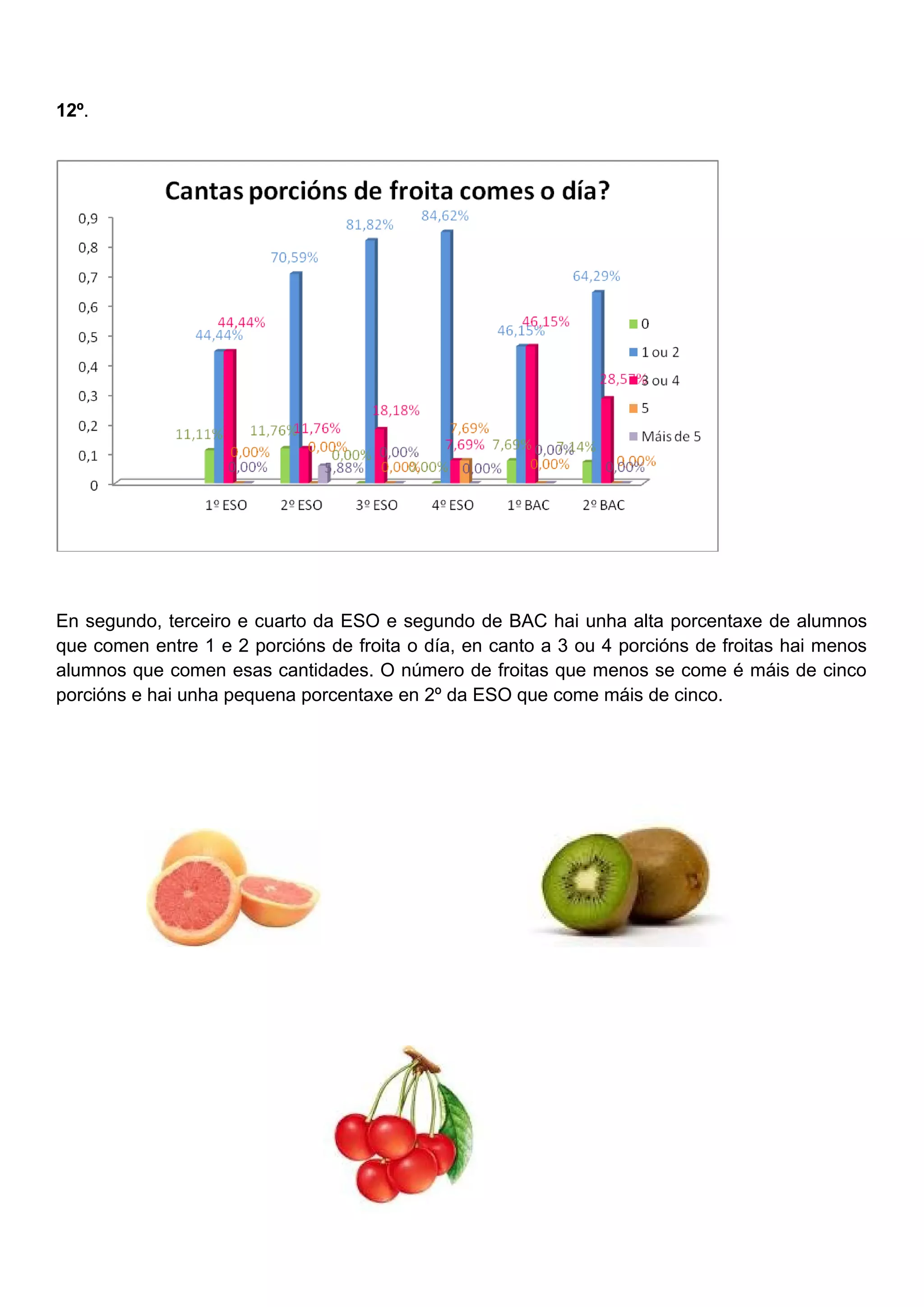 12º.
En segundo, terceiro e cuarto da ESO e segundo de BAC hai unha alta porcentaxe de alumnos
que comen entre 1 e 2 porcións de froita o día, en canto a 3 ou 4 porcións de froitas hai menos
alumnos que comen esas cantidades. O número de froitas que menos se come é máis de cinco
porcións e hai unha pequena porcentaxe en 2º da ESO que come máis de cinco.
 