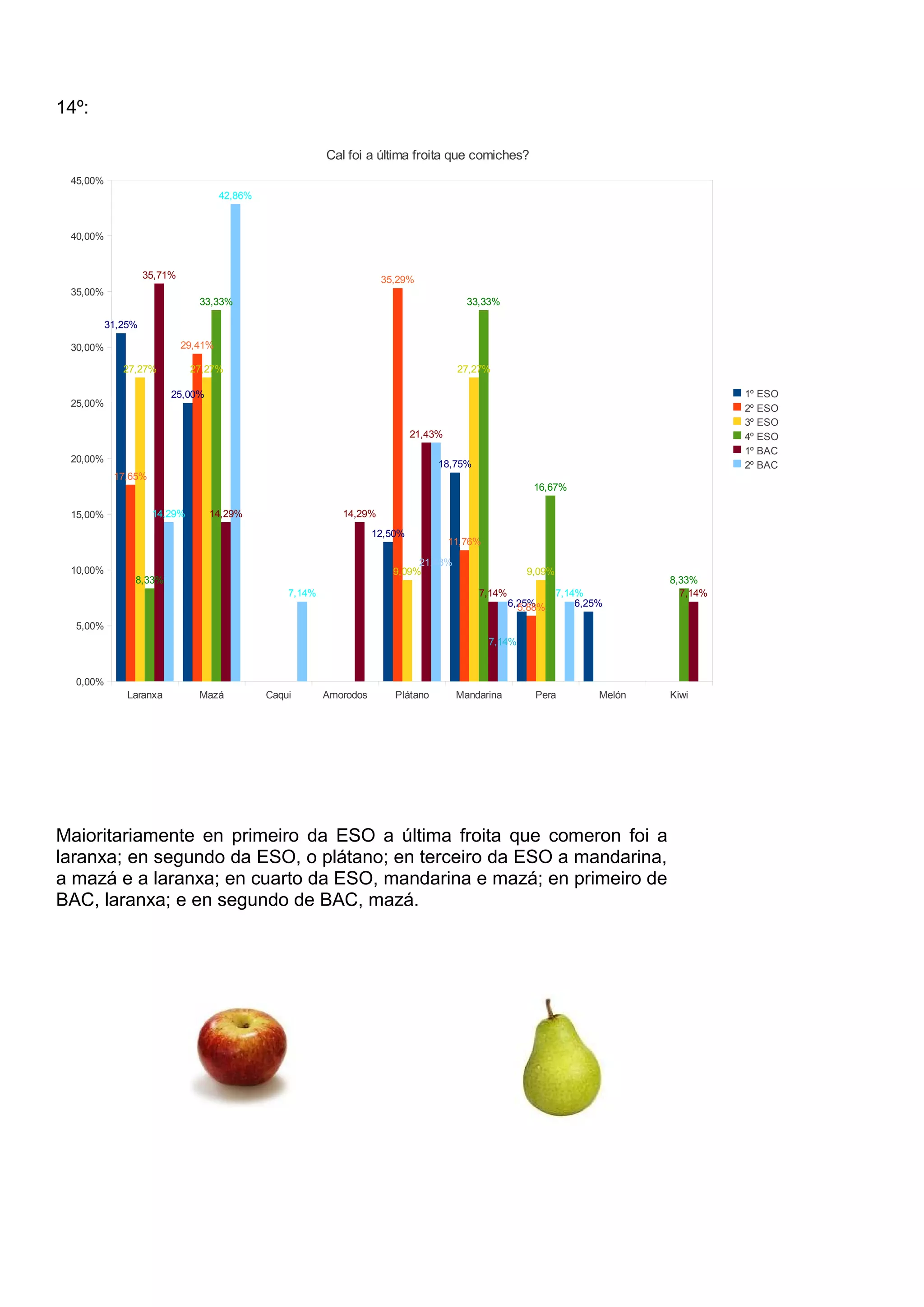 14º:
Laranxa Mazá Caqui Amorodos Plátano Mandarina Pera Melón Kiwi
0,00%
5,00%
10,00%
15,00%
20,00%
25,00%
30,00%
35,00%
40,00%
45,00%
31,25%
25,00%
12,50%
18,75%
6,25% 6,25%
17,65%
29,41%
35,29%
11,76%
5,88%
27,27% 27,27%
9,09%
27,27%
9,09%
8,33%
33,33% 33,33%
16,67%
8,33%
35,71%
14,29% 14,29%
21,43%
7,14% 7,14%
14,29%
42,86%
7,14%
21,43%
7,14%
7,14%
Cal foi a última froita que comiches?
1º ESO
2º ESO
3º ESO
4º ESO
1º BAC
2º BAC
Maioritariamente en primeiro da ESO a última froita que comeron foi a
laranxa; en segundo da ESO, o plátano; en terceiro da ESO a mandarina,
a mazá e a laranxa; en cuarto da ESO, mandarina e mazá; en primeiro de
BAC, laranxa; e en segundo de BAC, mazá.
 