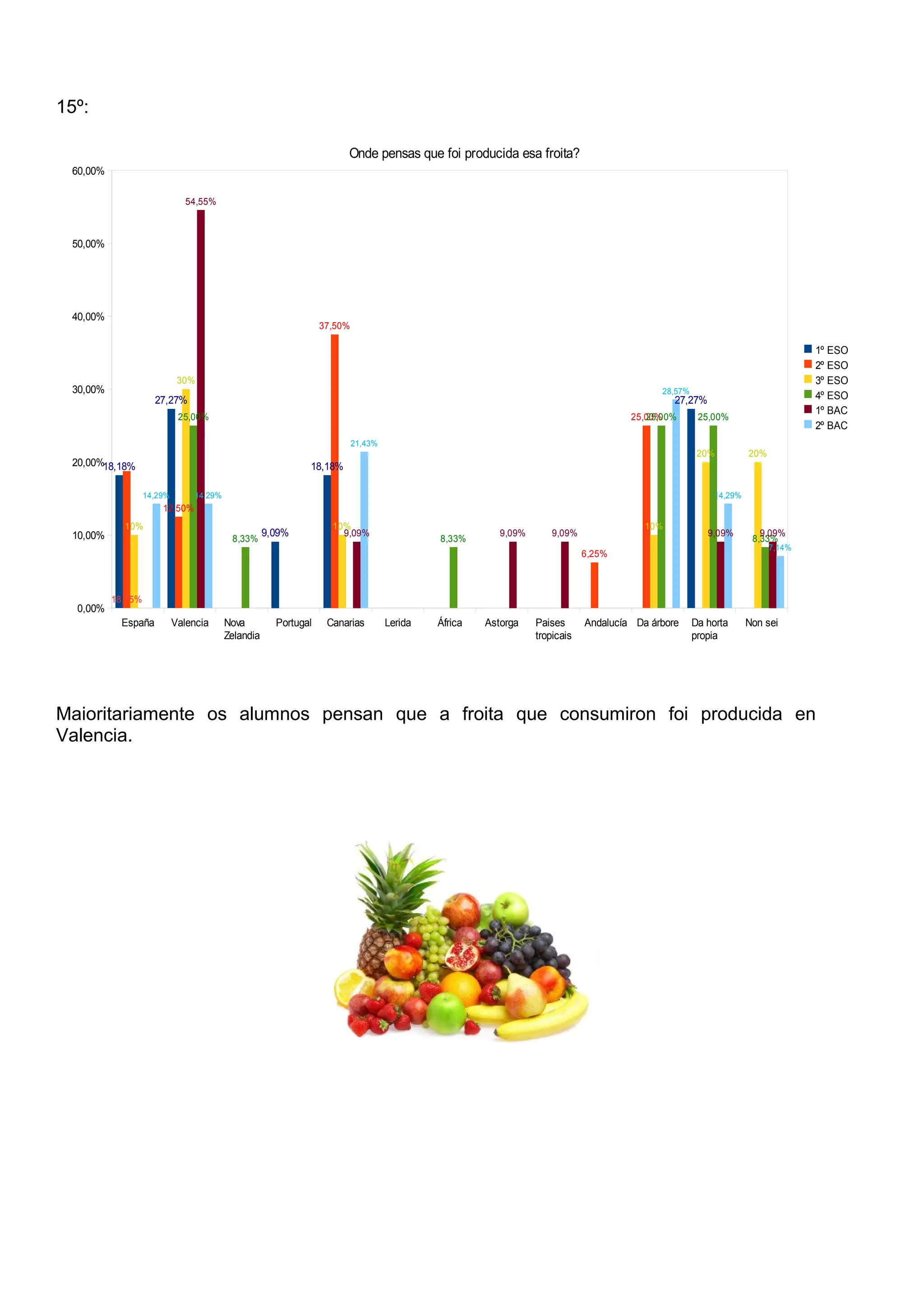 15º:
España Valencia Nova
Zelandia
Portugal Canarias Lerida África Astorga Paises
tropicais
Andalucía Da árbore Da horta
propia
Non sei
0,00%
10,00%
20,00%
30,00%
40,00%
50,00%
60,00%
18,18%
27,27%
9,09%
18,18%
27,27%
18,75%
12,50%
37,50%
6,25%
25,00%
10%
30%
10% 10%
20% 20%
14,29% 14,29%
21,43%
28,57%
14,29%
7,14%
25,00%
8,33% 8,33%
25,00% 25,00%
8,33%
54,55%
9,09% 9,09% 9,09% 9,09% 9,09%
Onde pensas que foi producida esa froita?
1º ESO
2º ESO
3º ESO
4º ESO
1º BAC
2º BAC
Maioritariamente os alumnos pensan que a froita que consumiron foi producida en
Valencia.
 