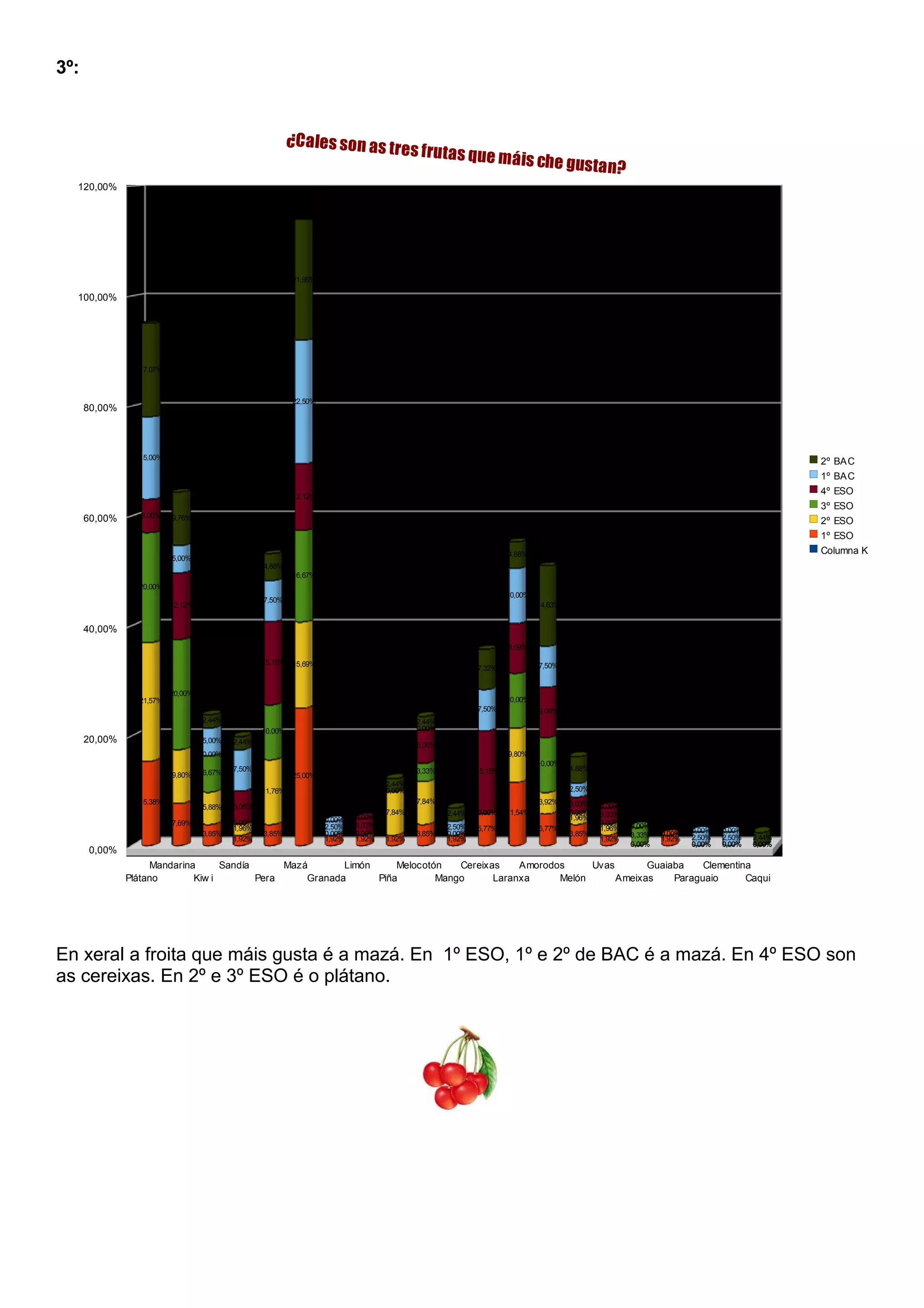 3º:
Plátano
Mandarina
Kiw i
Sandía
Pera
Mazá
Granada
Limón
Piña
Melocotón
Mango
Cereixas
Laranxa
Amorodos
Melón
Uvas
Ameixas
Guaiaba
Paraguaio
Clementina
Caqui
0,00%
20,00%
40,00%
60,00%
80,00%
100,00%
120,00%
15,38%
7,69%
3,85%
1,92%
3,85%
25,00%
1,92% 1,92% 1,92%
3,85%
1,92%
5,77%
11,54%
5,77%
3,85%
1,92%
0,00%
1,92%
0,00% 0,00% 0,00%
21,57%
9,80%
5,88%
1,96%
11,76%
15,69%
0,00% 0,00%
7,84%
7,84%
0,00%
0,00%
9,80%
3,92%
1,96%
1,96%
0,00%
0,00%
0,00% 0,00% 0,00%
20,00%
20,00%
6,67%
0,00%
10,00%
16,67%
0,00% 0,00%
0,00%
3,33%
0,00%
0,00%
10,00%
10,00%
0,00%
0,00%
3,33% 0,00%
0,00% 0,00% 0,00%
6,06%
12,12%
0,00%
6,06%
15,15%
12,12%
0,00%
3,03%
0,00%
6,06%
0,00%
15,15%
9,09%
9,09%
3,03%
3,03%
0,00%
0,00%
0,00% 0,00% 0,00%
15,00%
5,00%
5,00%
7,50%
7,50%
22,50%
2,50%
0,00%
0,00%
0,00%
2,50%
7,50%
10,00%
7,50%
2,50%
0,00%
0,00%
0,00%
2,50% 2,50%
0,00%
17,07%
9,76%
2,44%
2,44%
4,88%
21,95%
0,00% 0,00%
2,44%
2,44%
2,44%
7,32%
4,88%
14,63%
4,88%
0,00%
0,00%
0,00% 0,00% 0,00%
2,44%
¿Cales son as tres frutas que máis che gustan?
2º BAC
1º BAC
4º ESO
3º ESO
2º ESO
1º ESO
Columna K
En xeral a froita que máis gusta é a mazá. En 1º ESO, 1º e 2º de BAC é a mazá. En 4º ESO son
as cereixas. En 2º e 3º ESO é o plátano.
 