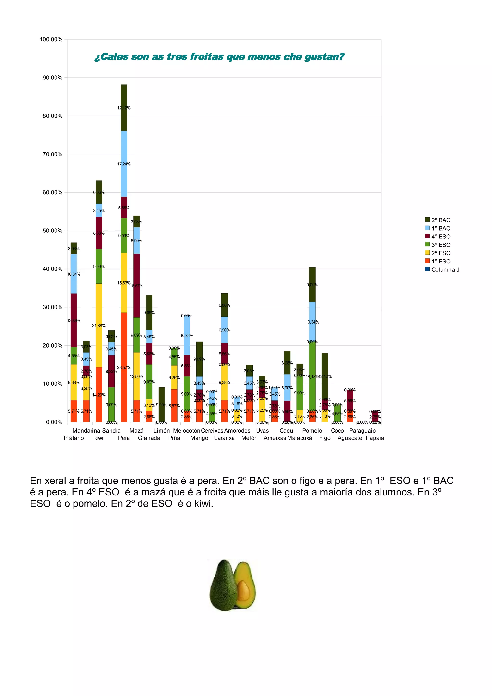 Plátano
Mandarina
kiwi
Sandía
Pera
Mazá
Granada
Limón
Piña
Melocotón
Mango
Cereixas
Laranxa
Amorodos
Melón
Uvas
Ameixas
Caqui
Maracuxá
Pomelo
Figo
Coco
Aguacate
Paraguaio
Papaia
0,00%
10,00%
20,00%
30,00%
40,00%
50,00%
60,00%
70,00%
80,00%
90,00%
100,00%
5,71% 5,71%
14,29%
0,00%
28,57%
5,71%
2,86%
0,00%
8,57%
2,86%
5,71%
0,00%
5,71%
0,00%
5,71%
0,00%
2,86%
0,00% 0,00%
2,86% 2,86%
0,00% 0,00%
9,38%
6,25%
21,88%
0,00%
15,63%
12,50%
3,13%
0,00%
6,25%
0,00%
0,00%
0,00%
9,38%
3,13%
0,00%
6,25% 0,00%
0,00%
3,13%
0,00%
3,13%
0,00%
0,00%
0,00% 0,00%
4,55%
0,00%
9,09%
9,09%
9,09%
9,09%
9,09%
0,00%
4,55%
9,09%
0,00%
4,55%
0,00%
0,00%
0,00% 0,00%
0,00%
0,00%
9,09%
18,18%
0,00%
4,55%
0,00%
0,00% 0,00%
13,89%
2,78%
8,33%
8,33%
5,56%
16,67%
5,56%
0,00%
0,00%
5,56%
2,78%
0,00%
5,56%
0,00%
2,78% 2,78%
2,78%
5,56%
0,00%
0,00%
2,78%
5,56%
0,00%
2,78%
10,34%
3,45%
3,45%
3,45%
17,24%
6,90%
3,45%
0,00%
0,00%
10,34%
3,45%
3,45%
6,90%
3,45%
3,45%
0,00%
3,45%
6,90%
0,00%
10,34%
0,00%
0,00%
0,00%
0,00%
0,00%
3,03%
3,03%
6,06%
3,03%
12,12%
3,03%
9,09%
9,09%
0,00%
0,00%
9,09%
0,00%
6,06%
0,00%
3,03%
3,03%
0,00%
6,06%
3,03%
9,09%
12,12%
0,00%
0,00%
0,00%
¿Cales son as tres froitas que menos che gustan?
2º BAC
1º BAC
4º ESO
3º ESO
2º ESO
1º ESO
Columna J
En xeral a froita que menos gusta é a pera. En 2º BAC son o figo e a pera. En 1º ESO e 1º BAC
é a pera. En 4º ESO é a mazá que é a froita que máis lle gusta a maioría dos alumnos. En 3º
ESO é o pomelo. En 2º de ESO é o kiwi.
 