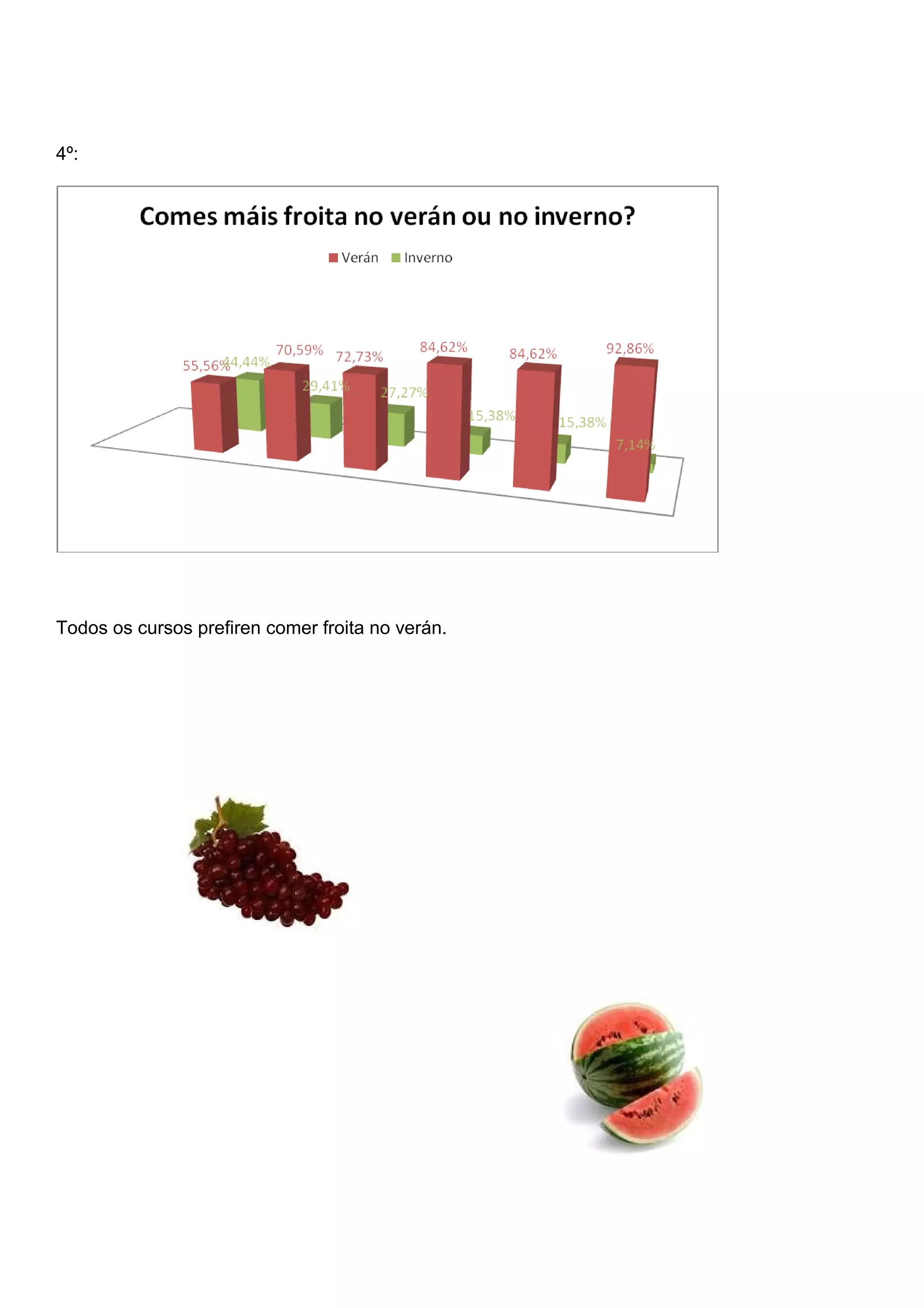 4º:
Todos os cursos prefiren comer froita no verán.
 