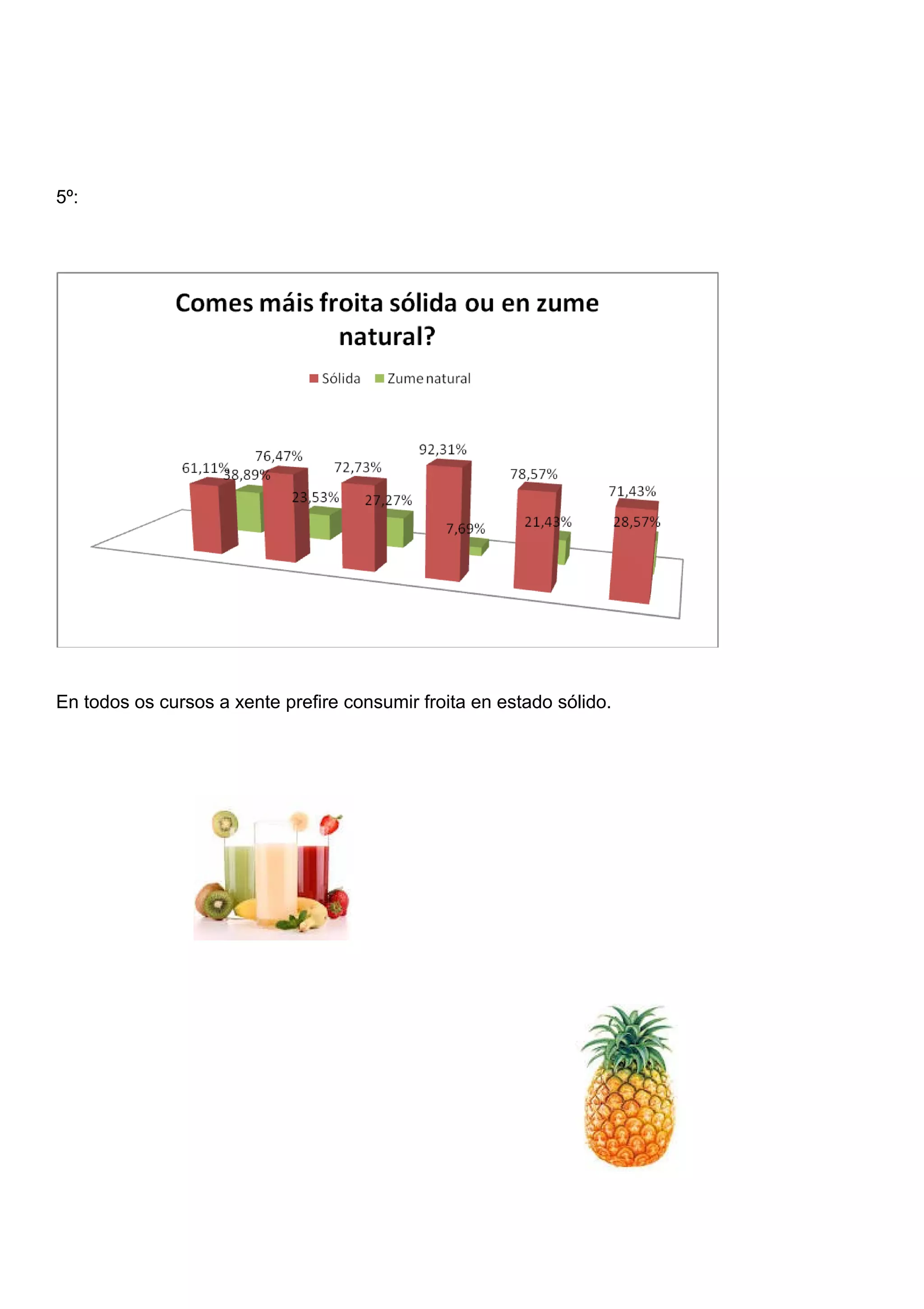 5º:
En todos os cursos a xente prefire consumir froita en estado sólido.
 