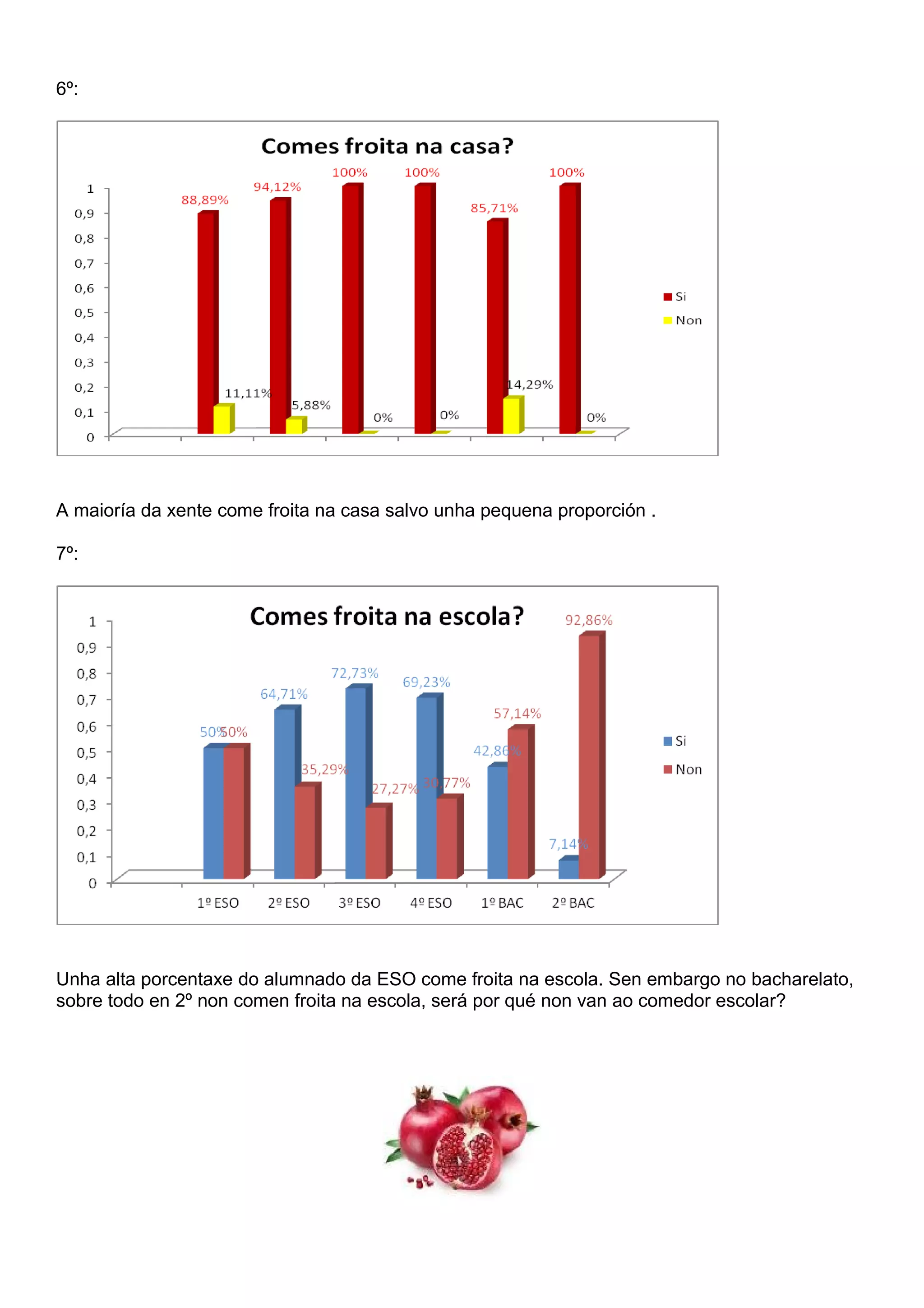 6º:
A maioría da xente come froita na casa salvo unha pequena proporción .
7º:
Unha alta porcentaxe do alumnado da ESO come froita na escola. Sen embargo no bacharelato,
sobre todo en 2º non comen froita na escola, será por qué non van ao comedor escolar?
 