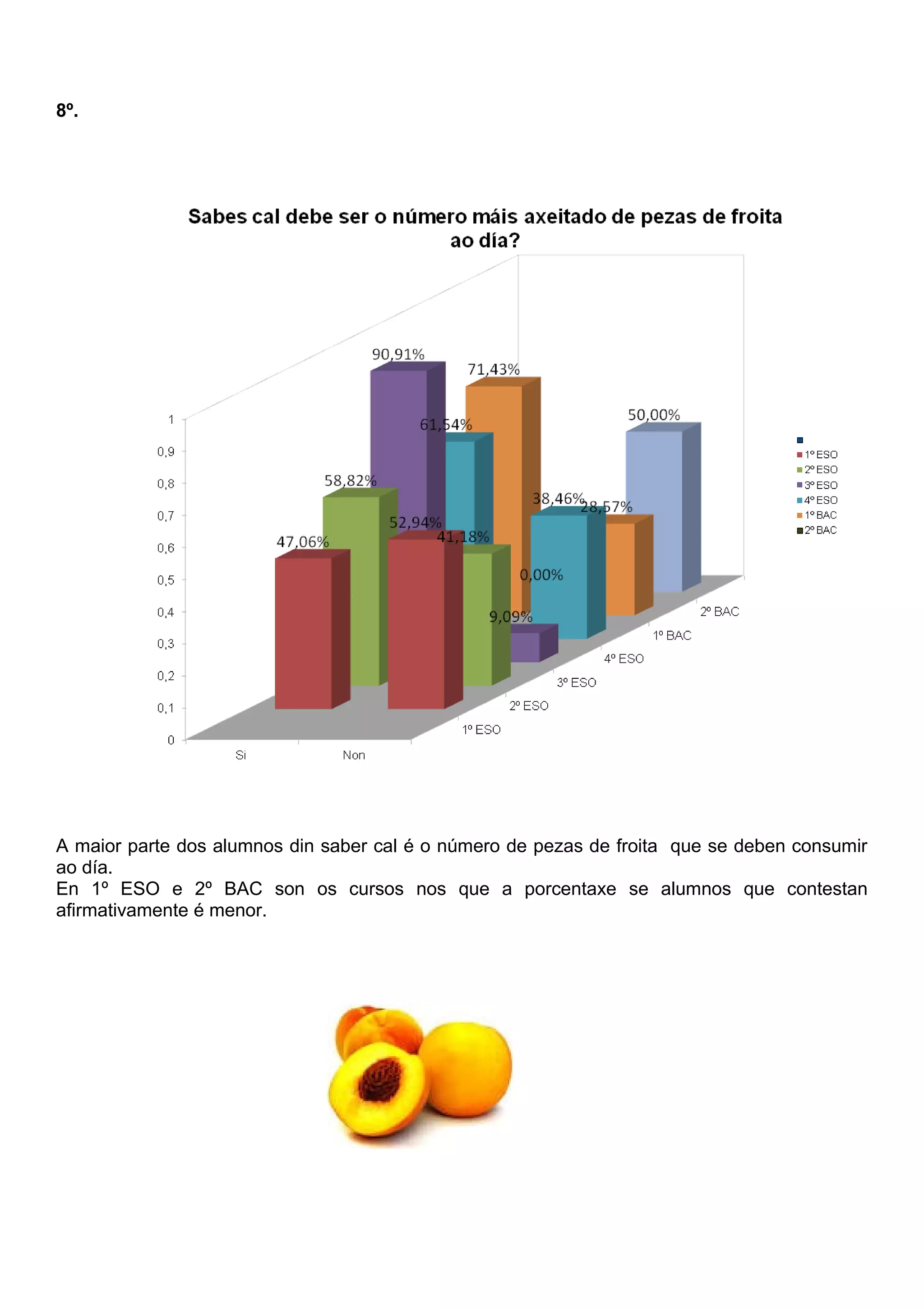 8º.
A maior parte dos alumnos din saber cal é o número de pezas de froita que se deben consumir
ao día.
En 1º ESO e 2º BAC son os cursos nos que a porcentaxe se alumnos que contestan
afirmativamente é menor.
 