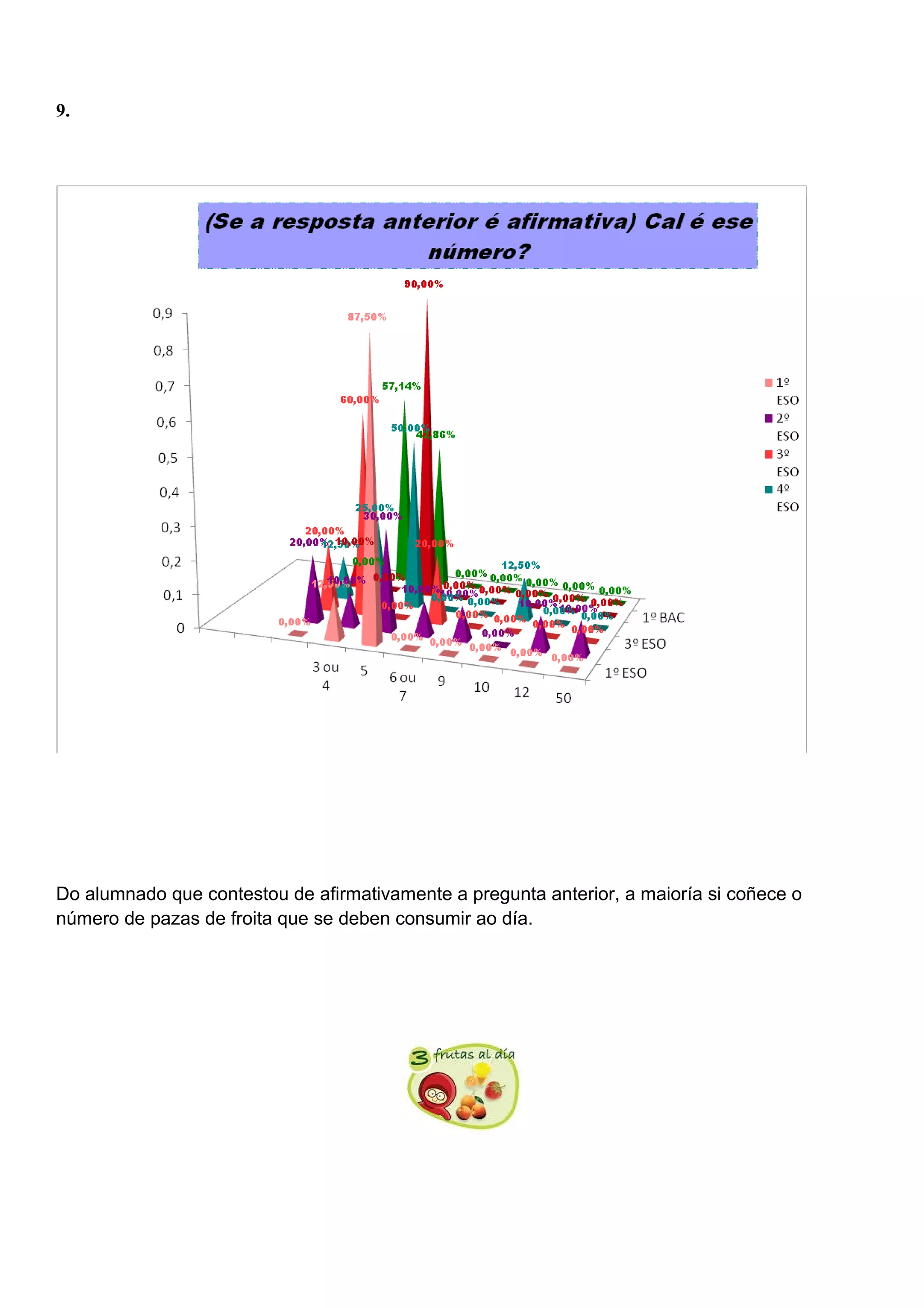 9.
Do alumnado que contestou de afirmativamente a pregunta anterior, a maioría si coñece o
número de pazas de froita que se deben consumir ao día.
 