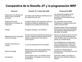 Comparativa de la filosofía JIT y la programación MRPComparativa de la filosofía JIT y la programación MRP
Elemento Filosofía JIT / Tarjeta KAN -BAN Programación MRP
Existencias en el almacén de
materia prima o producto
terminado
Se realiza todo el esfuerzo posible para que
las existencias sean cero
Las existencias protegen de los
errores en la previsión de la
demanda y de los retrasos de los
proveedores
Existencias de semi-
elaborados en el proceso de
producción
Se deben eliminar. Sin existencias entre dos
procesos se detectan rápidamente los
problemas en la cadena de producción
Son necesarias para resolver
incidencias en cualquier punto de la
cadena de producción
Calidad El objetivo es llegar a cero defectos
Se deben tolerar cierto porcentaje de
defectuosos porque sería demasiado
caro garantizar (inspeccionando) un
alto grado de calidad.
Mantenimiento de maquinaria
y bienes de equipo
Se hace de forma preventiva para evitar que
se pare o ralentice cualquier proceso en la
cadena de producción y se rompa la
sincronización
Se hace el necesario. No es un punto
crítico porque hay existencias para
cubrir el tiempo que un proceso está
parado por mantenimiento.
Tamaño de los lotes de
compra
Lo que se necesita de forma inmediata
Las cantidades que se determinen
como necesarias para mantener el
proceso de producción y que sean
rentables de almacenar y transportar
Plazos de entrega
Mantenerlos lo más cortos posible porque
mejoran el tiempo de respuesta a la
distribución
Un plazo de entrega largo se
soluciona con un incremento de nivel
de existencias
Proveedores
Se consideran socio, una extensión de la
propia fábrica. Se trabaja con muy pocos
proveedores
Suministro múltiple. Se juega con
ellos para que compitan y bajen los
precios.
 