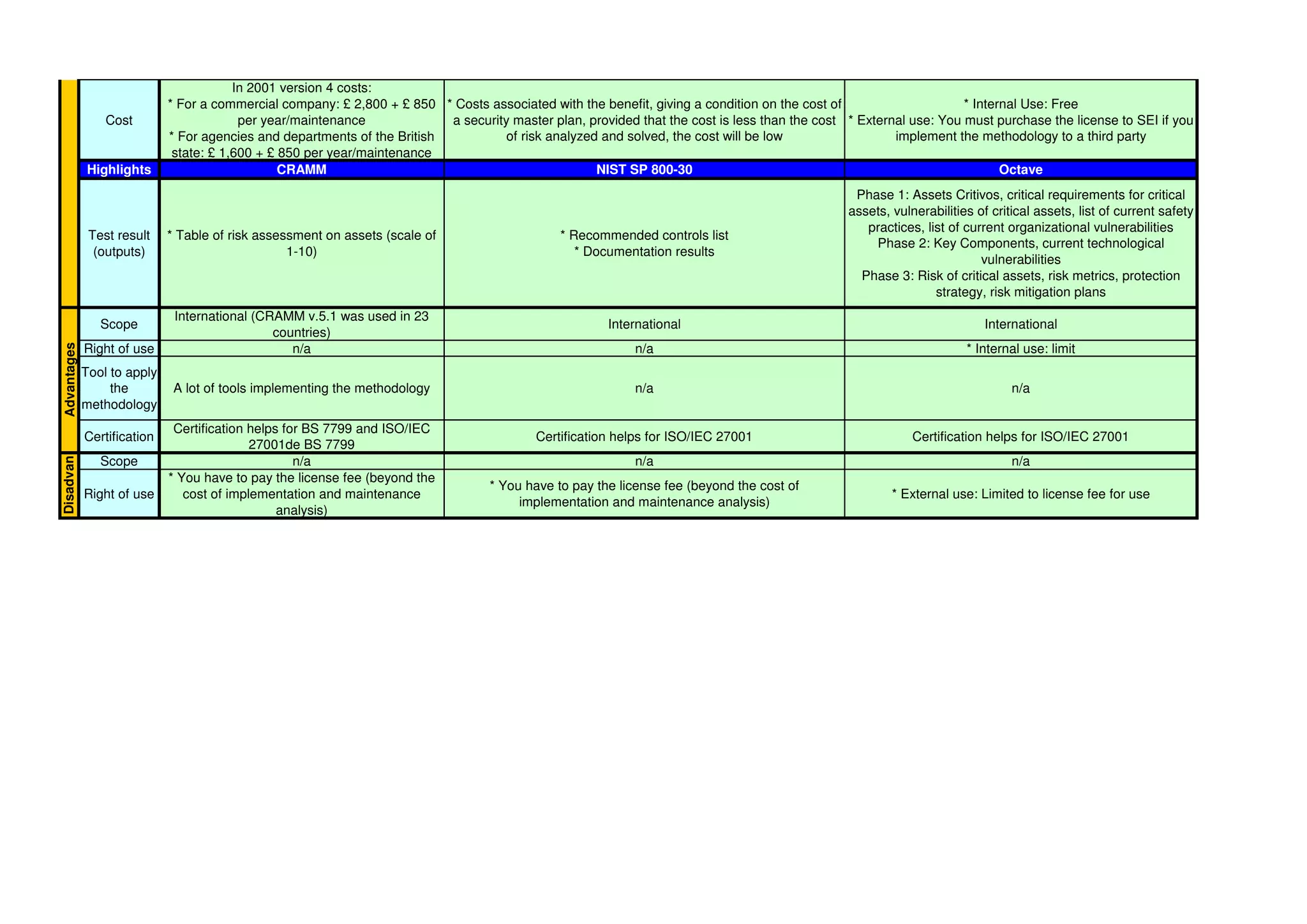 Comparative of risk analysis methodologies | PPT