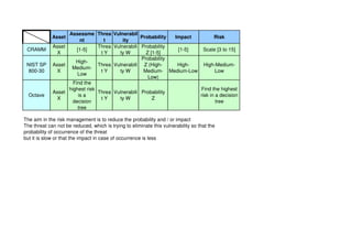 Comparative of risk analysis methodologies | PDF