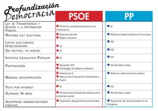 dización
Profun racia
Democ                                       PSOE                                       PP
LEY DE TRANSPARENCIA Y
ACCESO A LA INFORMACIÓN           Derecho ciudadanos acceso a la         SI
PÚBLICA                          información

REFORMA LEY ELECTORAL             Sistema alemán                         Reforma sistema electoral municipal
                                  Mayor cercanía
LISTASELECTORALES                                                         NO
DESBLOQUEADAS                     SI
UN   POLÍTICO, UN SUELDO          SI                                     NO

INICIATIVA LEGISLATIVA POPULAR    SI                                     NO

PARTICIPACIÓN                     Diputado 351                           NO plantean nada
                                  Estrategia de Gobierno Abierto
                                  Tolerancia 0                           Reforzar ordenamiento jurídico
MEDIDAS    ANTICORRUPCIÓN         Agencia de Evaluación Urbanística y
                                 de Suelo

VOTO POR INTERNET                 SI                                     NO

SUFRAGIO 16 AÑOS                  Compromiso Rubalcaba debate para       NO plantean nada
                                 consenso social

AUSTERIDAD   ADMINISTRACIONES     Supresión diputaciones provinciales    Reducción de 50 diputados en el
PÚBLICAS                                                                 Congreso
 