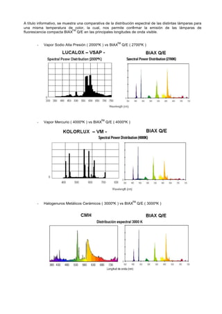 A título informativo, se muestra una comparativa de la distribución espectral de las distintas lámparas para
una misma temperatura de color, la cual, nos permite confirmar la emisión de las lámparas de
                              TM
fluorescencia compacta BIAX Q/E en las principales longitudes de onda visible.


                                                          TM
        -   Vapor Sodio Alta Presión ( 2000ºK ) vs BIAX        Q/E ( 2700ºK )




                                               TM
        -   Vapor Mercurio ( 4000ºK ) vs BIAX       Q/E ( 4000ºK )




                                                                     TM
        -   Halogenuros Metálicos Cerámicos ( 3000ºK ) vs BIAX            Q/E ( 3000ºK )
 