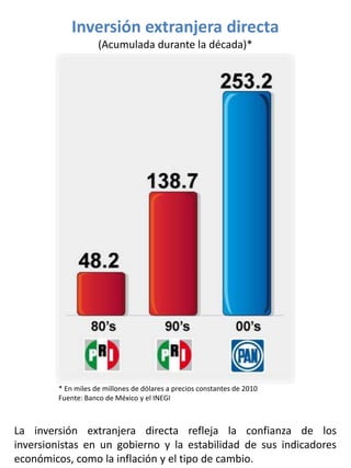 Inversión extranjera directa
                    (Acumulada durante la década)*




        * En miles de millones de dólares a precios constantes de 2010
        Fuente: Banco de México y el INEGI



La inversión extranjera directa refleja la confianza de los
inversionistas en un gobierno y la estabilidad de sus indicadores
económicos, como la inflación y el tipo de cambio.
 