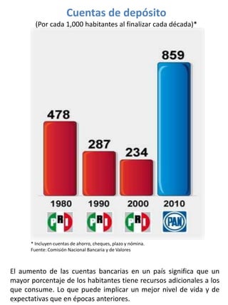 Cuentas de depósito
        (Por cada 1,000 habitantes al finalizar cada década)*




      * Incluyen cuentas de ahorro, cheques, plazo y nómina.
      Fuente: Comisión Nacional Bancaria y de Valores



El aumento de las cuentas bancarias en un país significa que un
mayor porcentaje de los habitantes tiene recursos adicionales a los
que consume. Lo que puede implicar un mejor nivel de vida y de
expectativas que en épocas anteriores.
 