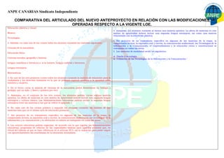 A PE CA ARIAS Sindicato Independiente
COMPARATIVA DEL ARTICULADO DEL NUEVO ANTEPROYECTO EN RELACIÓN CON LAS MODIFICACIONES
OPERADAS RESPECTO A LA VIGENTE LOE.
Educación plástica y visual.
Música.

3. Asimismo, los alumnos cursarán al menos una materia optativa. La oferta de materias en este
ámbito de optatividad deberá incluir una segunda lengua extranjera, así como una materia
relacionada con la educación plástica.

Tecnologías.
2. Además, en cada uno de los cursos todos los alumnos cursarán las materias siguientes:
Ciencias de la naturaleza.
Educación física.
Ciencias sociales, geografía e historia.
Lengua castellana y literatura y, si la hubiere, lengua cooficial y literatura.
Lengua extranjera.
Matemáticas.
3. En uno de los tres primeros cursos todos los alumnos cursarán la materia de educación para la
ciudadanía y los derechos humanos en la que se prestará especial atención a la igualdad entre
hombres y mujeres.
4. En el tercer curso la materia de ciencias de la naturaleza podrá desdoblarse en biología y
geología, por un lado, y física y química por otro.
5. Asimismo, en el conjunto de los tres cursos, los alumnos podrán cursar alguna materia
optativa. La oferta de materias en este ámbito de optatividad deberá incluir una segunda lengua
extranjera y cultura clásica. Las Administraciones educativas podrán incluir la segunda lengua
extranjera entre las materias a las que se refiere el apartado 1.
6. En cada uno de los cursos primero y segundo los alumnos cursarán un máximo de dos
materias más que en el último ciclo de educación primaria.
7. Sin perjuicio de su tratamiento específico en algunas de las materias de la etapa, la
comprensión lectora, la expresión oral y escrita, la comunicación audiovisual, las tecnologías de la
información y la comunicación y la educación en valores se trabajarán en todas las áreas.
8. Los centros educativos podrán organizar, de acuerdo con lo que regulen las Administraciones
educativas, programas de refuerzo de las capacidades básicas para aquellos alumnos que, en
virtud del informe al que se hace referencia en el artículo 20.5, así lo requieran para poder seguir
con aprovechamiento las enseñanzas de la educación secundaria.

4. Sin perjuicio de su tratamiento específico en algunas de las materias de la etapa, la
comprensión lectora, la expresión oral y escrita, la comunicación audiovisual, las Tecnologías de la
Información y la Comunicación, el emprendimiento y la educación cívica y constitucional se
trabajarán en todas las áreas.
5. Las materias de modalidad serán las siguientes:
a) Diseño y tecnología.
b) Utilización de las Tecnologías de la Información y la Comunicación."

 