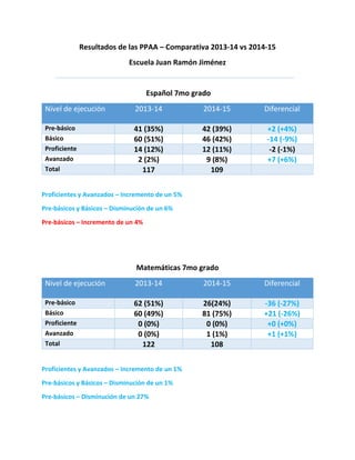 Resultados de las PPAA – Comparativa 2013-14 vs 2014-15
Escuela Juan Ramón Jiménez
Español 7mo grado
Nivel de ejecución 2013-14 2014-15 Diferencial
Pre-básico 41 (35%) 42 (39%) +2 (+4%)
Básico 60 (51%) 46 (42%) -14 (-9%)
Proficiente 14 (12%) 12 (11%) -2 (-1%)
Avanzado 2 (2%) 9 (8%) +7 (+6%)
Total 117 109
Proficientes y Avanzados – Incremento de un 5%
Pre-básicos y Básicos – Disminución de un 6%
Pre-básicos – Incremento de un 4%
Matemáticas 7mo grado
Nivel de ejecución 2013-14 2014-15 Diferencial
Pre-básico 62 (51%) 26(24%) -36 (-27%)
Básico 60 (49%) 81 (75%) +21 (-26%)
Proficiente 0 (0%) 0 (0%) +0 (+0%)
Avanzado 0 (0%) 1 (1%) +1 (+1%)
Total 122 108
Proficientes y Avanzados – Incremento de un 1%
Pre-básicos y Básicos – Disminución de un 1%
Pre-básicos – Disminución de un 27%
 