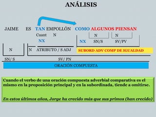ANÁLISIS
JAIME ES TAN EMPOLLÓN COMO ALGUNOS PIENSAN
SUBORD ADV COMP DE IGUALDAD
ORACIÓN COMPUESTA
N ATRIBUTO / S ADJ
SN/ S SV/ PN
NX NX SN/S SV/PV
Cuant N
N
N N
Cuando el verbo de una oración compuesta adverbial comparativa es el
mismo en la proposición principal y en la subordinada, tiende a omitirse.
En estos últimos años, Jorge ha crecido más que sus primos (han crecido)
 
