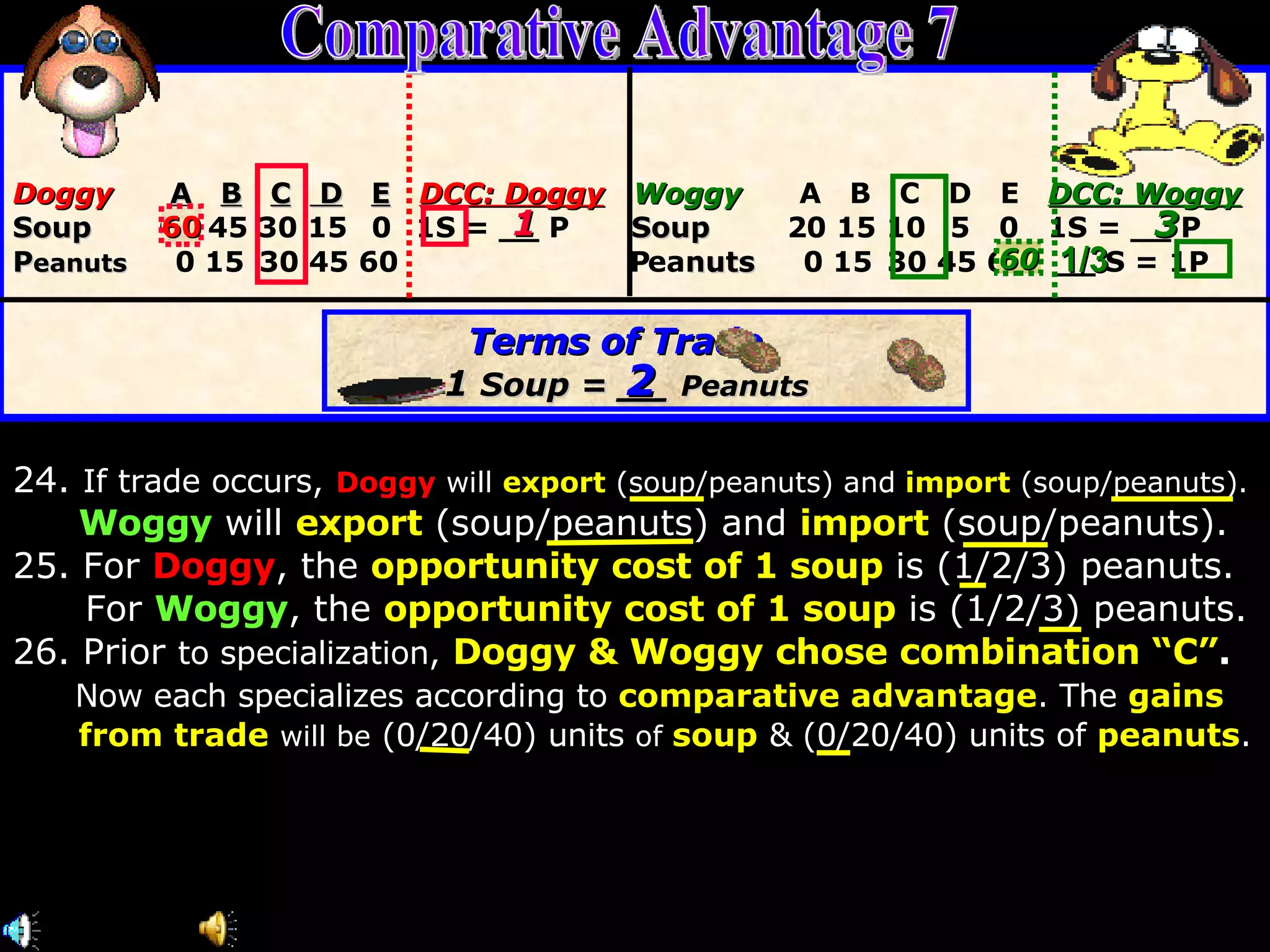 24.  If trade occurs,   Doggy   will  export   (soup/peanuts) and   import   (soup/peanuts). Woggy   will   export   (soup/peanuts) and   import   (soup/peanuts).  25. For   Doggy , the   opportunity cost of 1 soup   is (1/2/3) peanuts. For   Woggy , the   opportunity cost of 1 soup   is (1/2/3) peanuts. 26. Prior  to specialization,   Doggy & Woggy chose combination   “C” . Now each specializes according to   comparative advantage . The   gains from trade   will be  (0/20/40) units  of   soup   & (0/20/40) units of   peanuts . Doggy   A   B   C   D   E   DCC: Doggy   Woggy   A  B  C  D  E  DCC: Woggy Soup   60 45 30 15  0  1S = __ P  Soup   20 15 10  5  0  1S = __ P P eanuts   0 15  30 45 60  Pea nuts   0 15  30 45 60  __ S = 1P 1 3 1/3 60 60 Terms of Trade 1  Soup =  __  Peanuts 2 Comparative Advantage 7 