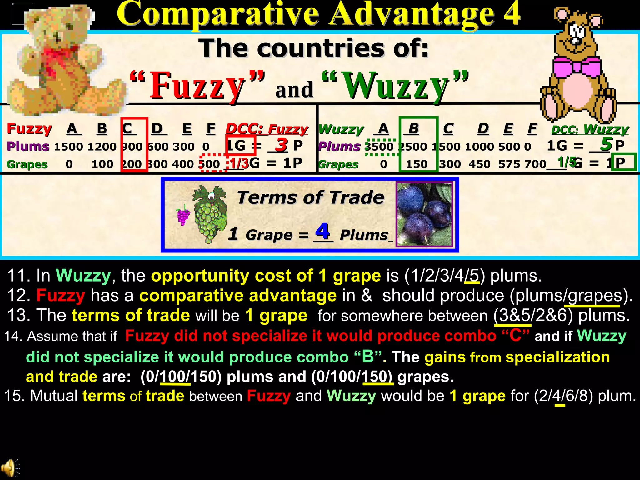 Fuzzy   A  B   C  D  E   F   DCC:  Fuzzy   Wuzzy   A   B   C   D   E   F   DCC :  Wuzzy Plums   1500 1200 900 600 300  0  1G = __ P  Plums  3500 2500 1500 1000 500 0  1G = __ P Grapes   0  100  200 300 400 500  __ G = 1P  Grapes   0  150  300  450  575 700 __ G = 1P Terms of Trade 1  Grape = __ Plums   1/3   5 1/5   11. In   Wuzzy , the   opportunity cost of 1 grape   is (1/2/3/4/5) plums. 12.   Fuzzy   has a   comparative advantage   in &  should produce (plums/grapes). 13. The   terms of trade   will be   1 grape   for somewhere between  (3&5/2&6) plums. 14. Assume that if   Fuzzy did not specialize it would produce   combo “ C ”   and if   Wuzzy did not specialize it would produce combo “ B ” .   The  gains  from  specialization and trade   are:  (0/100/150) plums and (0/100/150) grapes. 15.   Mutual   terms  of  trade   between  Fuzzy  and  Wuzzy  would be   1 grape   for (2/4/6/8) plum. 4 3 The countries of: “ F uzz y”   and   “W uzz y” Comparative Advantage 4 