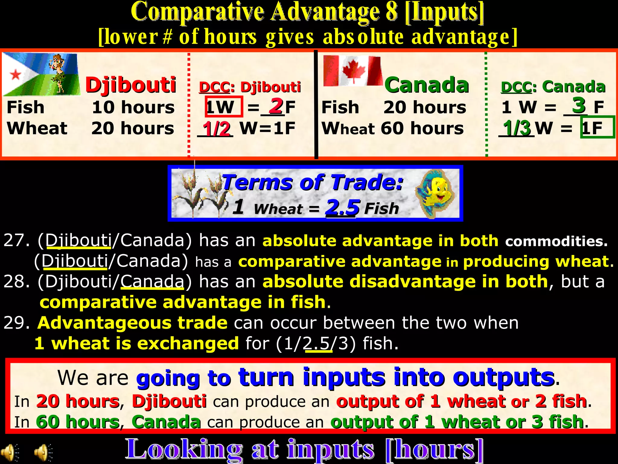 [lower # of hours gives absolute advantage] Djibouti    DCC : Djibouti   Canada DCC :  Canada Fish   10 hours  1W  =__F  Fish  20 hours 1 W = __ F Wheat  20 hours  ___ W=1F  W hea t  60 hours  ___W = 1F Terms of Trade:  1  Wheat  =  __  Fish 2 1/2   3 1/3  2 . 5  27. (Djibouti/Canada) has an   absolute advantage in both   commodities. (Djibouti/Canada)  has a   comparative advantage  in  producing wheat . 28. (Djibouti/Canada) has an   absolute disadvantage in both , but a   comparative advantage in fish . 29.   Advantageous trade   can occur between the two when  1 wheat is exchanged   for (1/2.5/3) fish. We are  going to   turn inputs into outputs . In  20 hours ,  Djibouti   can produce an   output of 1 wheat  or  2 fish . In  60 hours ,  Canada   can produce an   output of 1 wheat or 3 fish . Looking at inputs [hours] Comparative Advantage 8 [Inputs] 