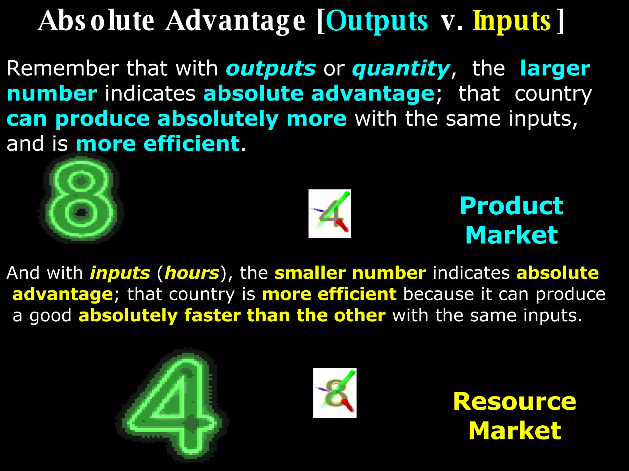 Absolute Advantage [ Outputs   v.   Inputs ] Remember that with   outputs   or   quantity ,  the   larger   number   indicates   absolute advantage ;  that  country   can produce  absolutely   more   with the same inputs, and is   more efficient . And with   inputs   ( hours ), the   smaller number   indicates   absolute   advantage ; that country is   more efficient   because it can produce  a good   absolutely   faster   than the other   with the same inputs. Product Market Resource Market 