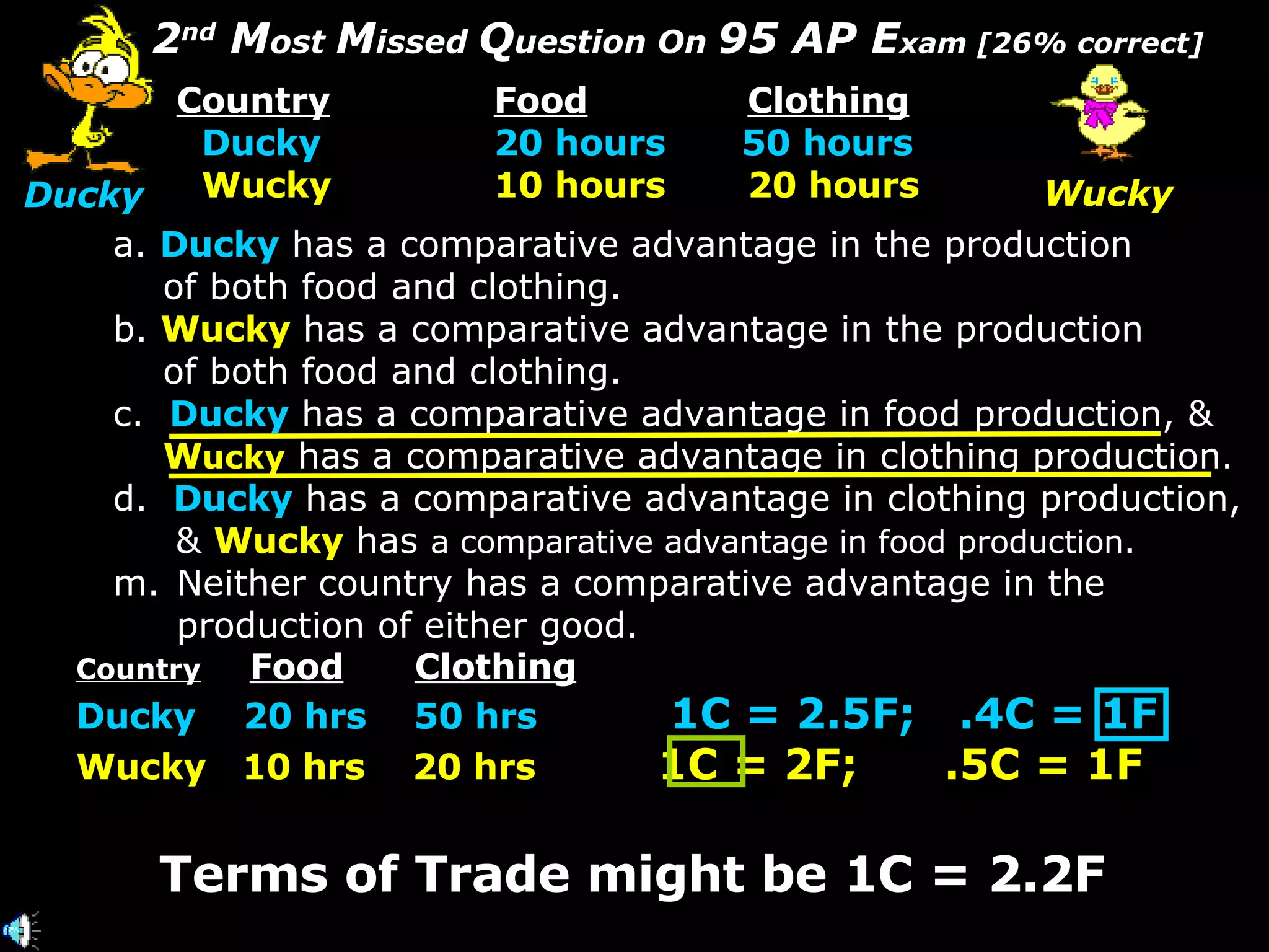 2 nd  M ost  M issed  Q uestion On  95 AP E xam [26% correct] Country Food Clothing   Ducky   20 hours  50 hours   Wucky   10 hours 20 hours a.   Ducky   has a comparative advantage in the production  of both food and clothing.   b.   Wucky   has a comparative advantage in the production  of both food and clothing. c.   Ducky   has a comparative advantage in food production, & W ucky  has a comparative advantage in clothing production . d.   Ducky   has a comparative advantage in clothing production, &  Wucky  has  a comparative advantage in food production . Neither country has a comparative advantage in the production of either good. Country   Food   Clothing Ducky  20 hrs  50 hrs   1C = 2.5F;  .4C = 1F Wucky  10 hrs  20 hrs  1C = 2F;  .5C = 1F Terms of Trade might be 1C = 2.2F Ducky Wucky 
