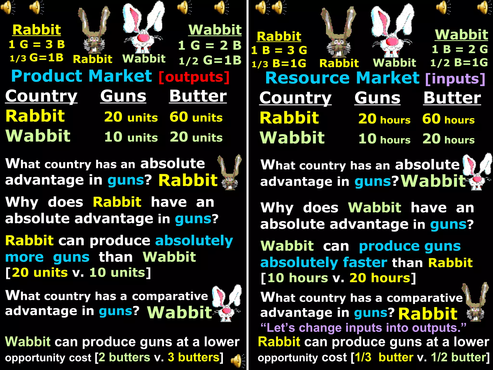 Product Market  [outputs] Country   Guns   Butter Rabbit  20  units   60  units Wabbit 10  units   20  units Resource Market   [inputs] Country   Guns   Butter Rabbit  20  hours   60  hours Wabbit 10  hours   20  hours W hat   country has an  absolute advantage in  guns ? W hat country has an  absolute advantage in   guns ? Rabbit Wabbit Why  does  Rabbit   have  an  absolute advantage  in  guns ? Why  does  Wabbit   have  an  absolute advantage  in  guns ? Rabbit  can produce  absolutely more  guns   than  Wabbit   [ 20 units  v.  10 units ] Wabbit   can  produce guns  absolutely faster   than   Rabbit  [ 10 hours  v.  20 hours ] Rabbit W hat country has a   comparative advantage in  guns ? W hat country has a   comparative advantage in  guns ? Wabbit Rabbit Wabbit  can produce guns at a lower opportunity   cost  [ 2 butters  v.  3 butters ] Rabbit  can produce guns at a lower opportunity  cost [ 1/3  butter  v.  1/2 butter ] Rabbit 1 G = 3 B 1/3  G=1B Wabbit 1 G = 2 B 1/2  G=1B Rabbit 1 B = 3 G 1/3  B=1G Wabbit 1 B = 2 G 1/2  B=1G Wabbit Rabbit Wabbit “ Let’s change inputs into outputs.” 