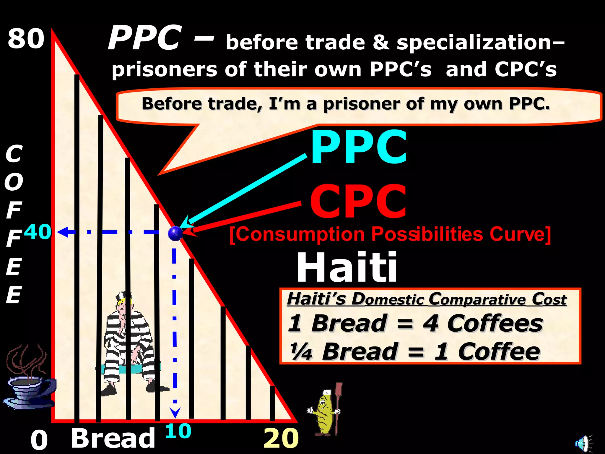 PPC –   before trade & specialization–   prisoners of their own PPC’s  and CPC’s C O F F E E Bread 80 20 PPC CPC Before trade, I’m a prisoner of my own PPC. Haiti 40 [Consumption Possibilities Curve] 10 0 Haiti’s D omestic  C omparative  C ost 1 Bread = 4 Coffees ¼ Bread = 1 Coffee 
