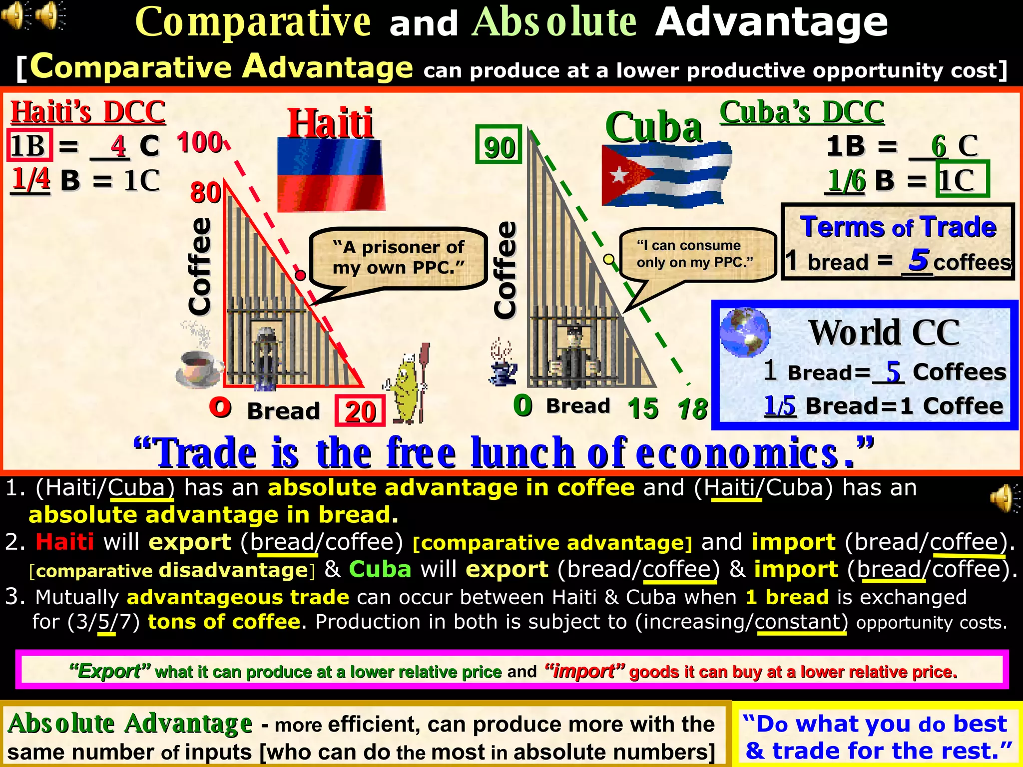 Comparative   and  Absolute   Advantage [ C omparative  A dvantage   can produce at a lower productive opportunity cost ] Haiti’s DCC   Cuba’s DCC 1B  = __ C   1B = __  C __ B =  1C   __ B =  1C 4 6 1/4   1/6   100 18 “ D o  what   you  do  best  & trade for the rest.” Absolute Advantage   -  more  efficient, can produce more with the  same number  of  inputs [who can do  the  most  in  absolute numbers] “ Export”   what it can produce   at a lower relative price   and   “import”   goods it can buy at a lower relative price . 1. (Haiti/Cuba) has an   absolute advantage in coffee   and (Haiti/Cuba) has an   absolute advantage in bread . 2.   Haiti   will  export   (bread/coffee)   [ comparative advantage ]   and   import   (bread/coffee). [ comparative  disadvantage ]  &   Cuba   will   export   (bread/coffee) &   import   (bread/coffee). 3.  Mutually   advantageous trade   can occur between Haiti & Cuba when   1 bread   is exchanged  for (3/5/7)   tons of coffee . Production in both is subject to (increasing/constant)  opportunity costs. “ Trade is the free lunch of economics.” Terms  of  Trade 1  bread  = __ coffees World CC 1   Bread =__ Coffees __ Bread=1 Coffee 5 5 1 / 5 80 o 20 90 0 15 Haiti Cuba “ A prisoner of my own PPC.” Bread Bread Coffee Coffee “ I can consume only on my PPC.” 