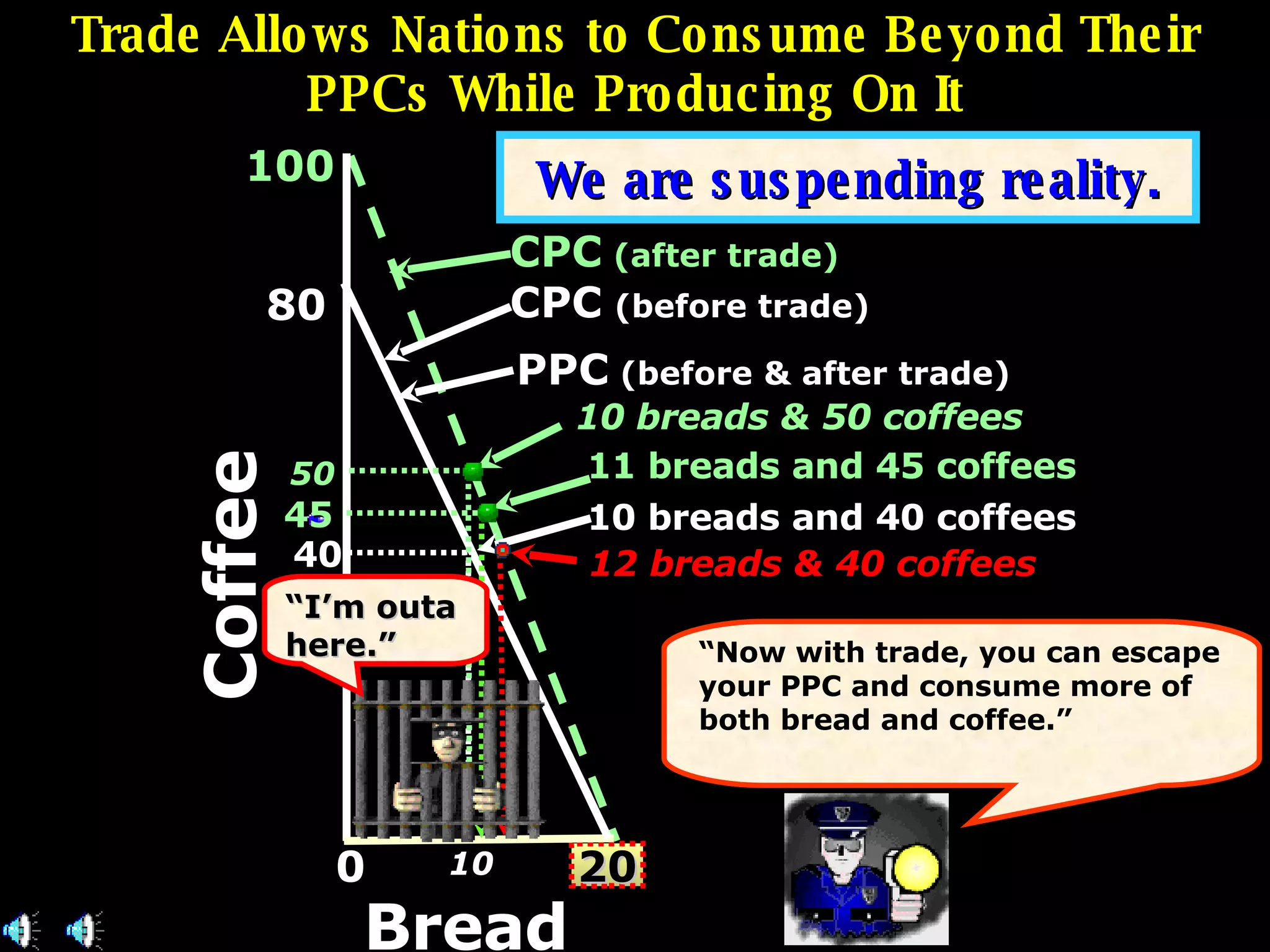 Trade Allows Nations to Consume Beyond Their PPCs While Producing On It 10 breads & 50 coffees 12 breads & 40 coffees 50 10 20 We are suspending reality. CPC  (after trade) CPC   (before trade) PPC  (before & after trade) 100 80 40 Coffee 0 11 breads and 45 coffees 10 breads and 40 coffees Bread “ Now with trade, you can escape your PPC and consume more of both bread and coffee.” 45 “ I’m outa here.” 