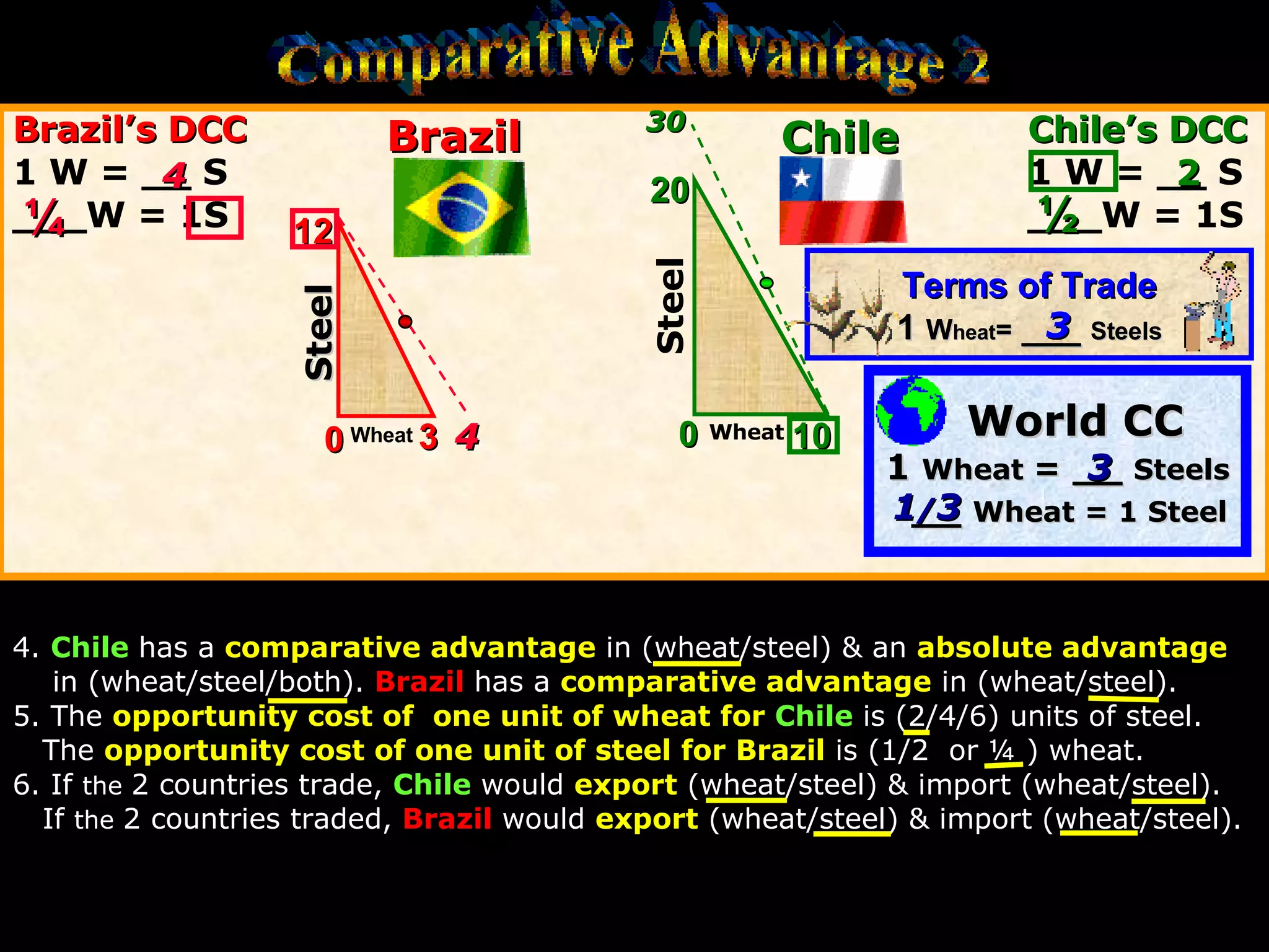 Brazil’s DCC Chile’s DCC 1 W = __ S 1 W = __ S ___W = 1S ___W = 1S 4.   Chile   has a   comparative advantage   in (wheat/steel) & an   absolute advantage in (wheat/steel/both).   Brazil   has a   comparative advantage   in (wheat/steel). 5. The   opportunity cost of  one unit of wheat for   Chile   is (2/4/6) units of steel. The   opportunity cost of one unit of steel for Brazil   is (1/2  or ¼ ) wheat. 6. If  the  2 countries trade,   Chile   would   export   (wheat/steel) & import (wheat/steel). If  the  2 countries traded,   Brazil   would   export   (wheat/steel) & import (wheat/steel). 4 2 ¼   ½   30 4 Terms of Trade 1  W heat =  ___  Steels 3 World CC 1  Wheat  =  __  Steels __  Wheat = 1 Steel 1 / 3   3 12 0 3 20 0 10 Brazil Chile Steel Steel Wheat Wheat Comparative Advantage 2 