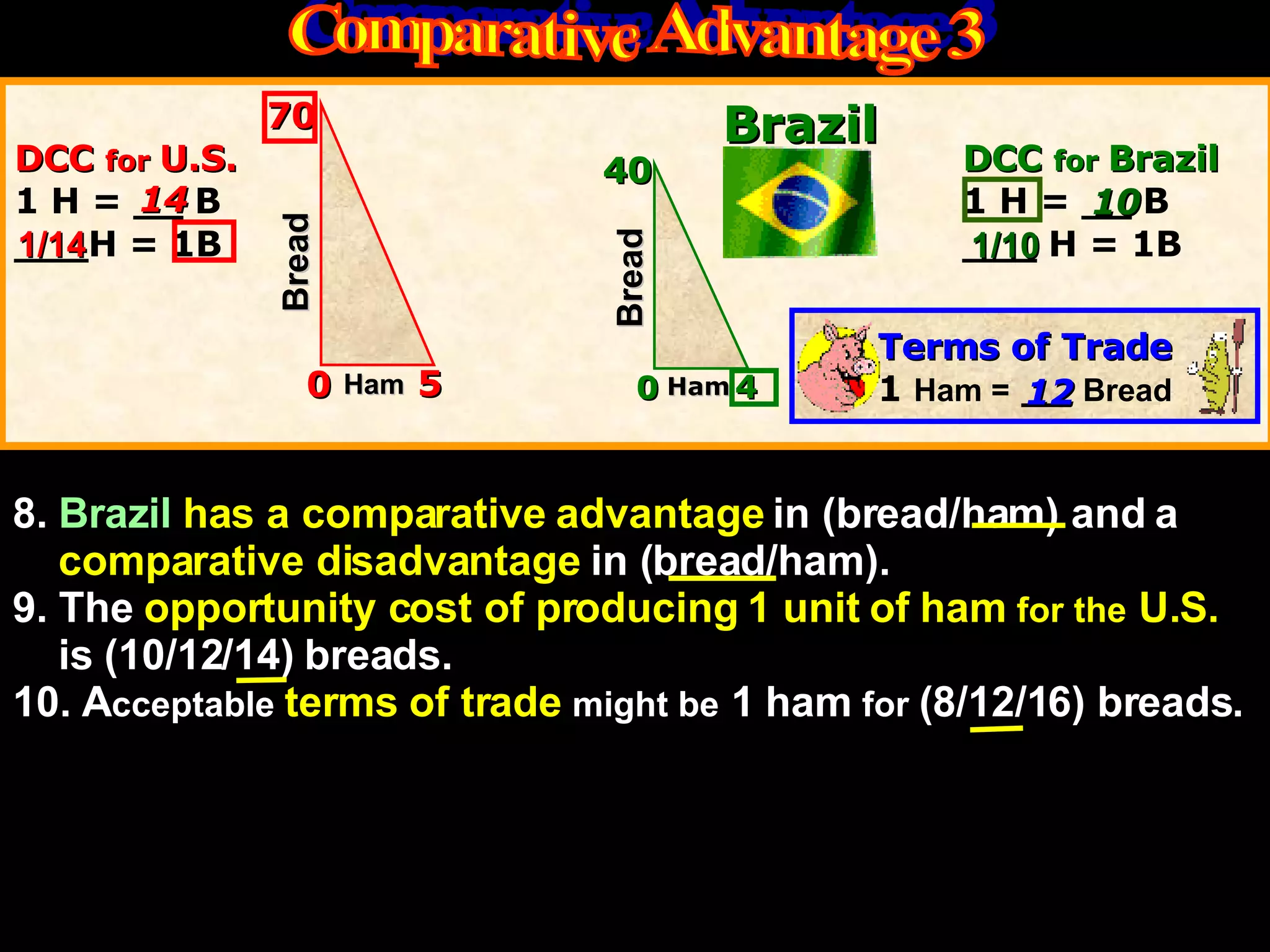 DCC  for  U.S.   DCC  for  Brazil 1 H = __ B   1 H = __ B ___H = 1B   ___ H = 1B 8.   Brazil   has a comparative advantage   in (bread/ham) and a comparative disadvantage   in (bread/ham). 9. The   opportunity cost of producing 1 unit   of ham  for the  U.S. is (10/12/14) breads.  10. A cceptable   terms of trade   might be  1 ham  for  (8/12/16) breads.  14 1/14 1/10 70 0 5 40 4 0 Ham Ham Bread Bread Terms of Trade 1  Ham =  __  Bread 10 12 Brazil Comparative Advantage 3 