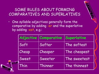 SOME RULES ABOUT FORMING COMPARATIVES AND SUPERLATIVES One syllable adjectives generally form the comparative by adding  -er  and the superlative by adding  -est , e.g.: The thinnest Thinner  Thin  The sweetest Sweeter  Sweet  The cheapest Cheaper  Cheap  The softest Softer  Soft  Superlative Comparative Adjective 