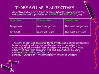 THREE SYLLABLE ADJECTIVES
• Adjectives which have three or more syllables always form the
comparative and superlative with MORE and THE MOST, e.g.:
• The only exceptions are some three syllable adjectives which have
been formed by adding the prefix -un to another adjective,
especially those formed from an adjective ending in -y. These
adjectives can form comparatives and superlatives by using
more/most or adding -er/-est, e.g.:
unhappy – unhappier – the unhappiest/ the most unhappy
Adjective Comparative Superlative
Dangerous More dangerous The most dangerous
Difficult More difficult The most difficult
 