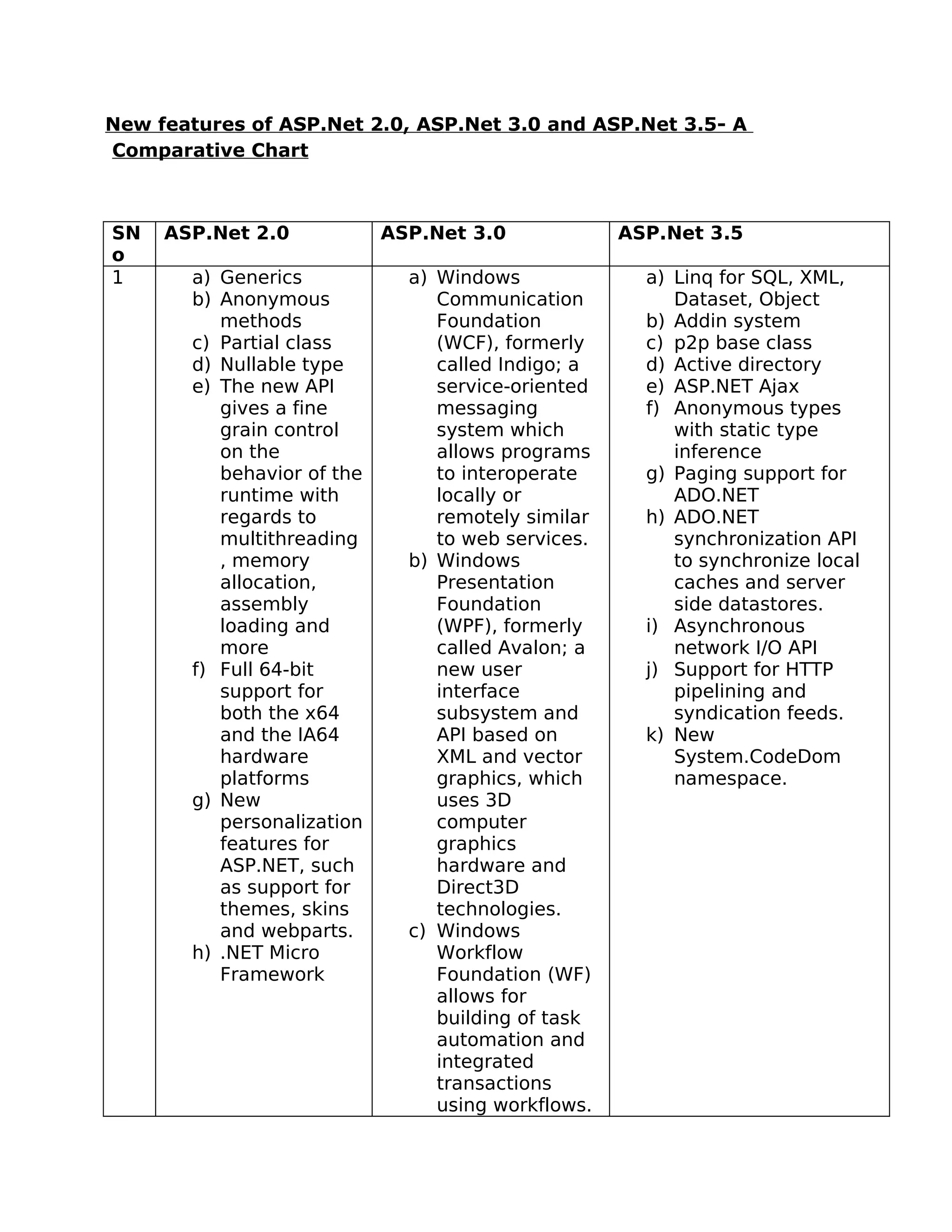 Comparative Chart Of ASP.NET 2.0, 3.0 and 3.5 Features | PDF image.