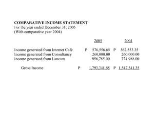 COMPARATIVE INCOME STATEMENT
For the year ended December 31, 2005
(With comparative year 2004)

                                                2005             2004

Income generated from Internet Café       P    576,556.65 P   562,553.35
Income generated from Consultancy              260,000.00      260,000.00
Income generated from Lancom                   956,785.00      724,988.00

    Gross Income                      P       1,793,341.65 P 1,547,541.35