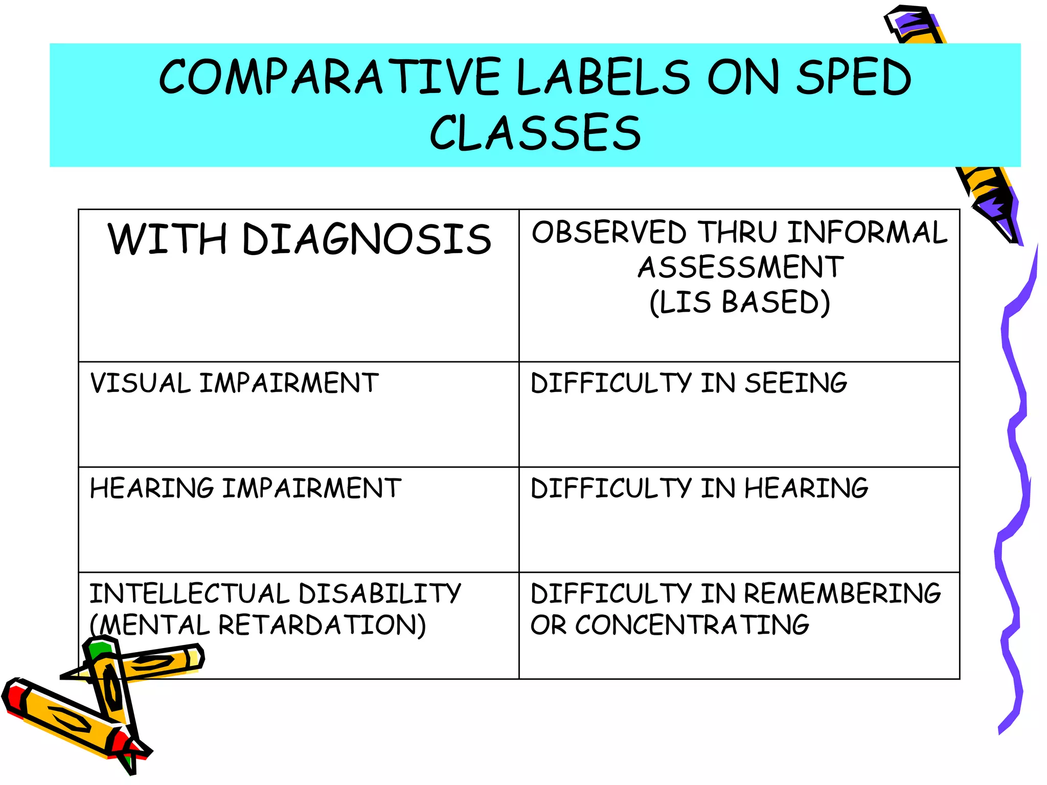 COMPARATIVE LABELS ON SPED
CLASSES
WITH DIAGNOSIS OBSERVED THRU INFORMAL
ASSESSMENT
(LIS BASED)
VISUAL IMPAIRMENT DIFFICULTY IN SEEING
HEARING IMPAIRMENT DIFFICULTY IN HEARING
INTELLECTUAL DISABILITY
(MENTAL RETARDATION)
DIFFICULTY IN REMEMBERING
OR CONCENTRATING
 