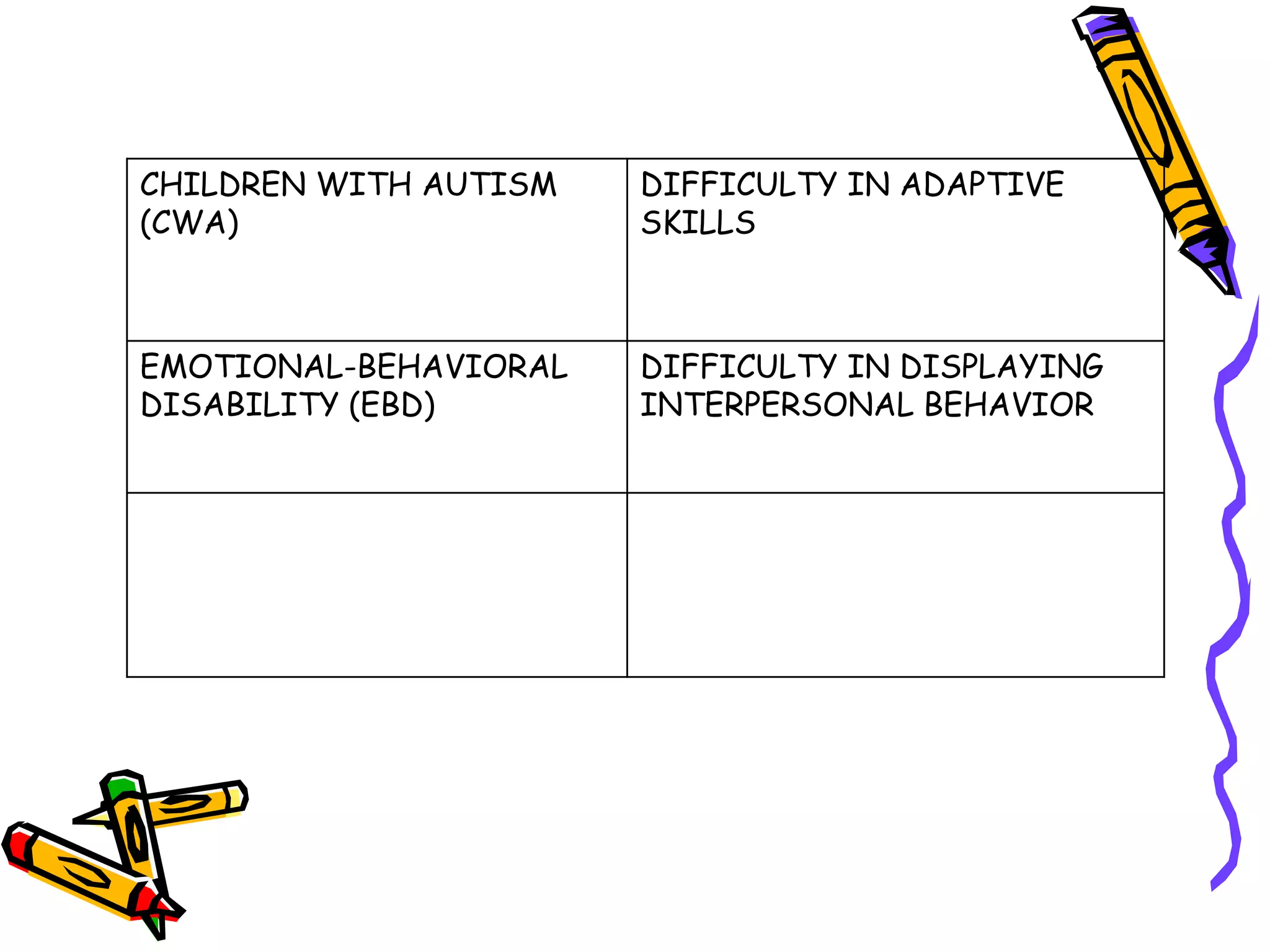 CHILDREN WITH AUTISM
(CWA)
DIFFICULTY IN ADAPTIVE
SKILLS
EMOTIONAL-BEHAVIORAL
DISABILITY (EBD)
DIFFICULTY IN DISPLAYING
INTERPERSONAL BEHAVIOR
 