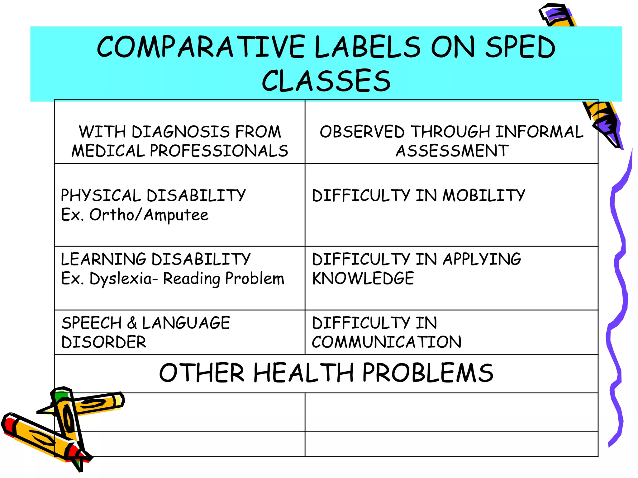 COMPARATIVE LABELS ON SPED
CLASSES
WITH DIAGNOSIS FROM
MEDICAL PROFESSIONALS
OBSERVED THROUGH INFORMAL
ASSESSMENT
PHYSICAL DISABILITY
Ex. Ortho/Amputee
DIFFICULTY IN MOBILITY
LEARNING DISABILITY
Ex. Dyslexia- Reading Problem
DIFFICULTY IN APPLYING
KNOWLEDGE
SPEECH & LANGUAGE
DISORDER
DIFFICULTY IN
COMMUNICATION
OTHER HEALTH PROBLEMS
 