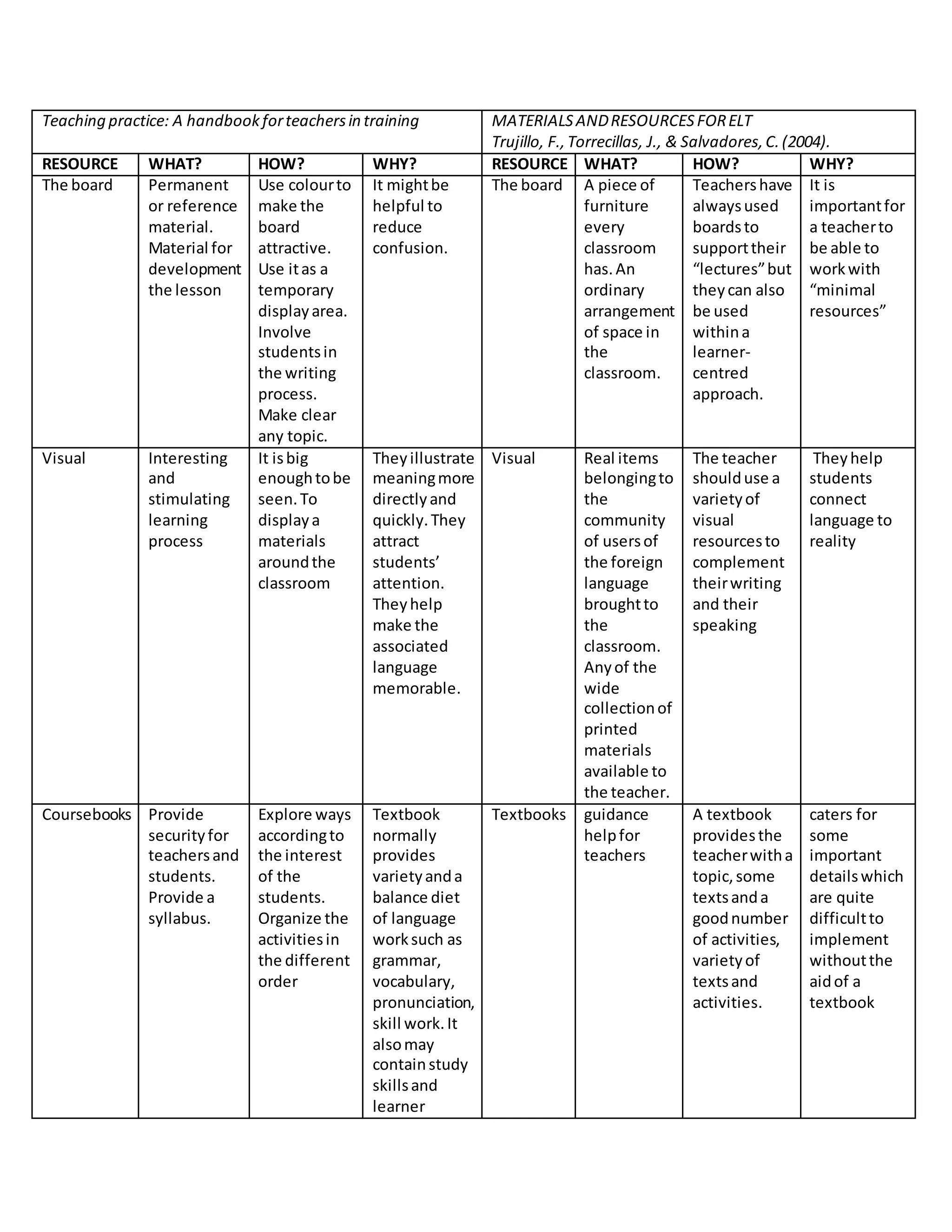 Teaching practice: A handbookforteachersin training MATERIALSANDRESOURCESFORELT
Trujillo, F.,Torrecillas, J., & Salvadores,C.(2004).
RESOURCE WHAT? HOW? WHY? RESOURCE WHAT? HOW? WHY?
The board Permanent
or reference
material.
Material for
development
the lesson
Use colourto
make the
board
attractive.
Use itas a
temporary
displayarea.
Involve
studentsin
the writing
process.
Make clear
any topic.
It mightbe
helpful to
reduce
confusion.
The board A piece of
furniture
every
classroom
has.An
ordinary
arrangement
of space in
the
classroom.
Teachershave
alwaysused
boardsto
supporttheir
“lectures”but
theycan also
be used
withina
learner-
centred
approach.
It is
importantfor
a teacherto
be able to
workwith
“minimal
resources”
Visual Interesting
and
stimulating
learning
process
It isbig
enoughtobe
seen.To
displaya
materials
aroundthe
classroom
Theyillustrate
meaningmore
directlyand
quickly.They
attract
students’
attention.
Theyhelp
make the
associated
language
memorable.
Visual Real items
belongingto
the
community
of usersof
the foreign
language
broughtto
the
classroom.
Anyof the
wide
collectionof
printed
materials
available to
the teacher.
The teacher
shoulduse a
varietyof
visual
resourcesto
complement
theirwriting
and their
speaking
Theyhelp
students
connect
language to
reality
Coursebooks Provide
securityfor
teachersand
students.
Provide a
syllabus.
Explore ways
accordingto
the interest
of the
students.
Organize the
activitiesin
the different
order
Textbook
normally
provides
varietyanda
balance diet
of language
worksuch as
grammar,
vocabulary,
pronunciation,
skill work.It
alsomay
containstudy
skillsand
learner
Textbooks guidance
helpfor
teachers
A textbook
providesthe
teacherwitha
topic,some
textsanda
goodnumber
of activities,
varietyof
textsand
activities.
caters for
some
important
detailswhich
are quite
difficultto
implement
withoutthe
aidof a
textbook
 