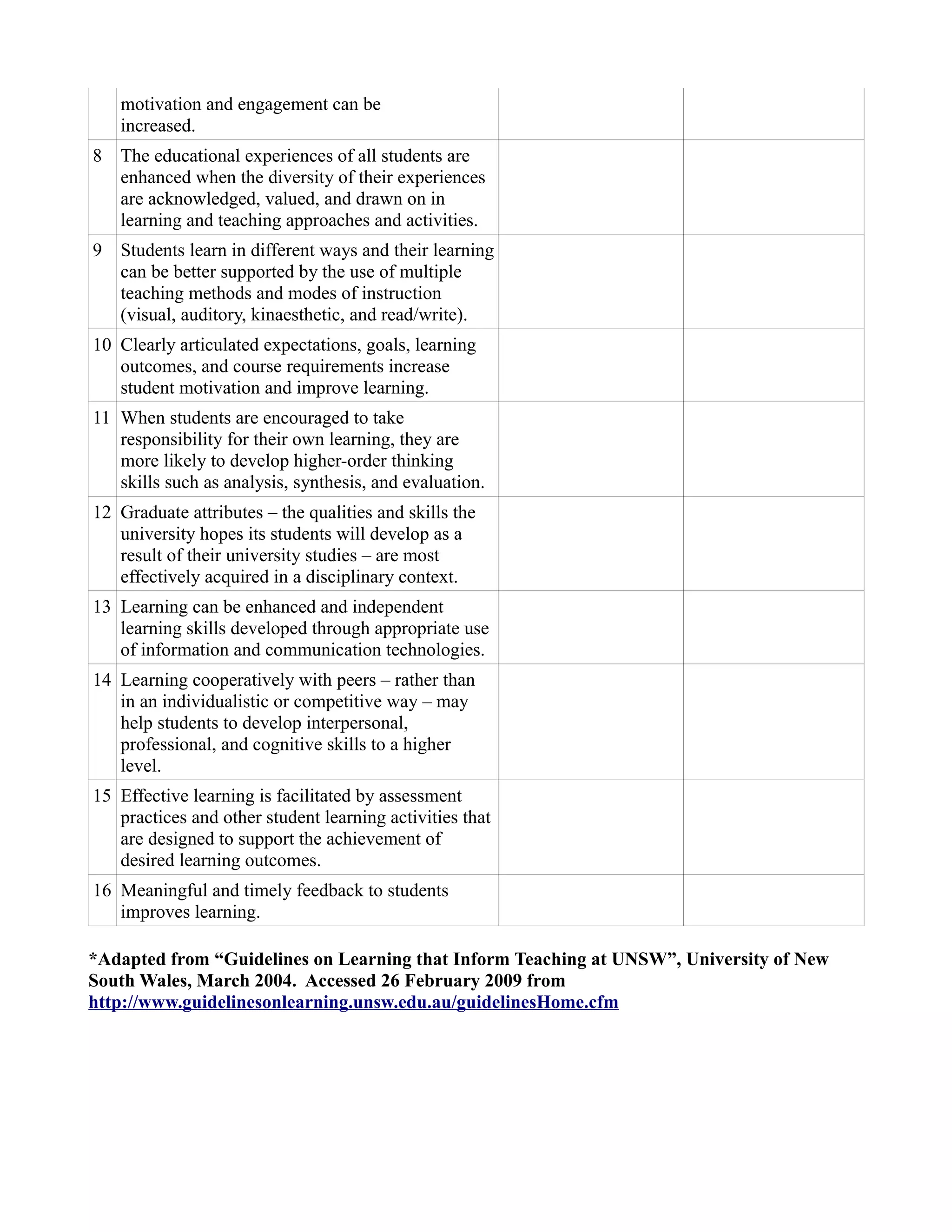 motivation and engagement can be
increased.
8 The educational experiences of all students are
enhanced when the diversity of their experiences
are acknowledged, valued, and drawn on in
learning and teaching approaches and activities.
9 Students learn in different ways and their learning
can be better supported by the use of multiple
teaching methods and modes of instruction
(visual, auditory, kinaesthetic, and read/write).
10 Clearly articulated expectations, goals, learning
outcomes, and course requirements increase
student motivation and improve learning.
11 When students are encouraged to take
responsibility for their own learning, they are
more likely to develop higher-order thinking
skills such as analysis, synthesis, and evaluation.
12 Graduate attributes – the qualities and skills the
university hopes its students will develop as a
result of their university studies – are most
effectively acquired in a disciplinary context.
13 Learning can be enhanced and independent
learning skills developed through appropriate use
of information and communication technologies.
14 Learning cooperatively with peers – rather than
in an individualistic or competitive way – may
help students to develop interpersonal,
professional, and cognitive skills to a higher
level.
15 Effective learning is facilitated by assessment
practices and other student learning activities that
are designed to support the achievement of
desired learning outcomes.
16 Meaningful and timely feedback to students
improves learning.
*Adapted from “Guidelines on Learning that Inform Teaching at UNSW”, University of New
South Wales, March 2004. Accessed 26 February 2009 from
http://www.guidelinesonlearning.unsw.edu.au/guidelinesHome.cfm
 