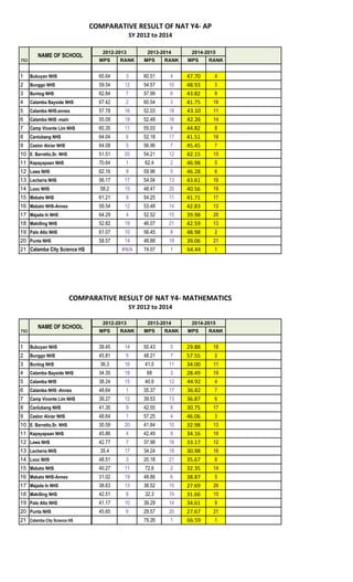 Mps Tsg Ranks Comparative nat-y4-2011-2014-1 | PDF