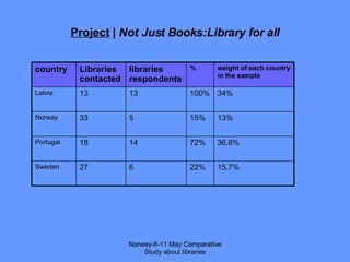 Project  |  Not Just Books:Library for all Norway-8-11 May Comparative Study about libraries country Libraries contacted libraries respondents % weight of each country in the sample Latvia 13 13 100% 34% Norway 33 5 15% 13% Portugal 18 14 72% 36,8% Sweden 27 6 22% 15,7% 