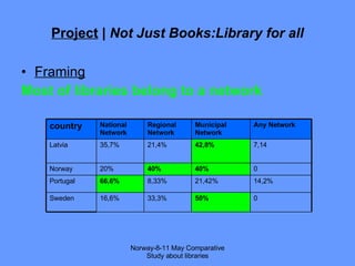 Project  |  Not Just Books:Library for all Framing Most of libraries belong to a network Norway-8-11 May Comparative Study about libraries country National Network Regional Network Municipal Network Any Network Latvia 35,7% 21,4% 42,8% 7,14 Norway 20% 40% 40% 0 Portugal 66,6% 8,33% 21,42% 14,2% Sweden 16,6% 33,3% 50% 0 