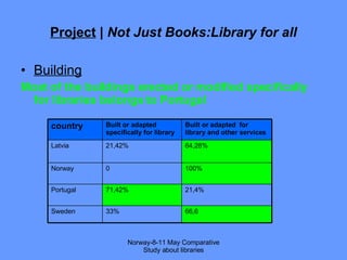 Project  |  Not Just Books:Library for all Building Most of the buildings erected or modified specifically for libraries belongs to Portugal Norway-8-11 May Comparative Study about libraries country Built or adapted specifically for library Built or adapted  for library and other services Latvia 21,42% 64,28% Norway 0 100% Portugal 71,42% 21,4% Sweden 33% 66,6 
