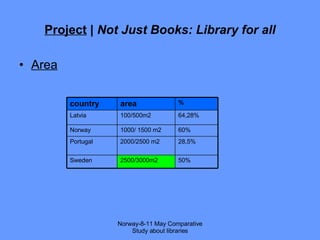 Project  |  Not Just Books: Library for all Area Norway-8-11 May Comparative Study about libraries country area % Latvia 100/500m2 64,28% Norway 1000/ 1500 m2 60% Portugal 2000/2500 m2 28,5% Sweden 2500/3000m2 50% 